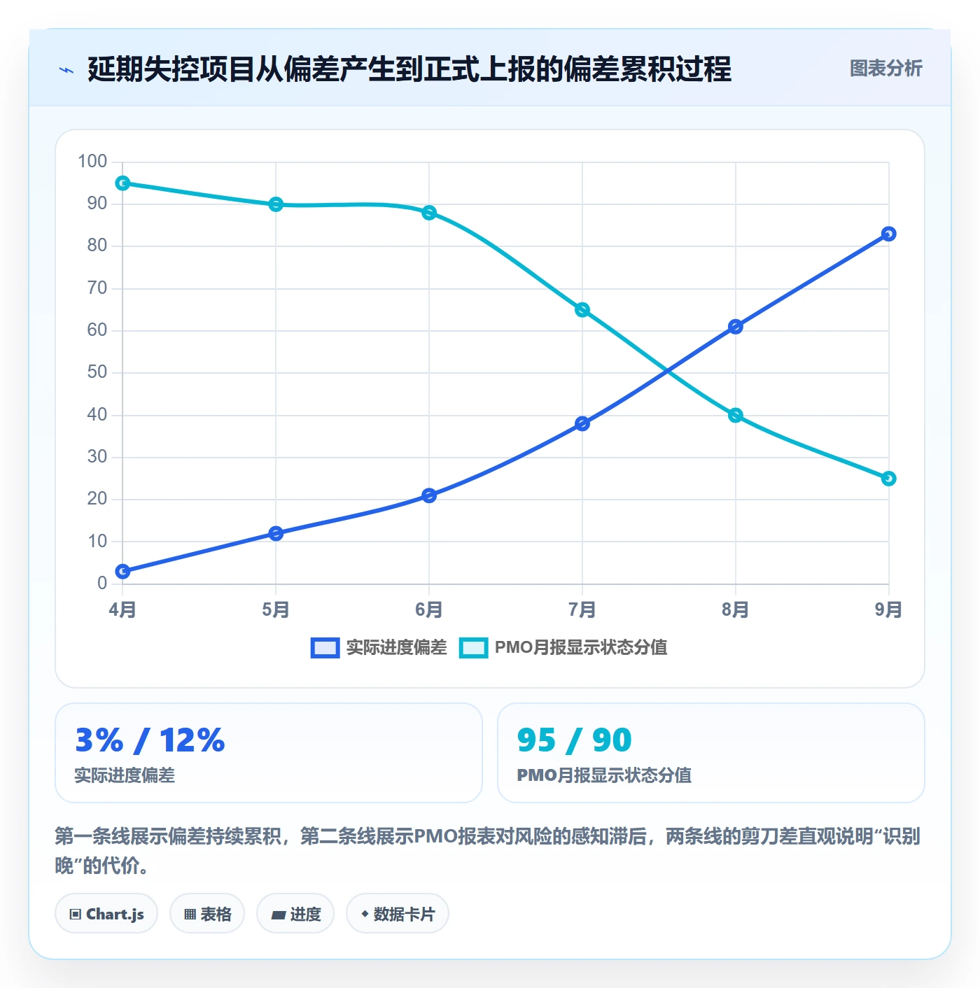 延期流程与规范：PMO延期管理协同管理关键指标