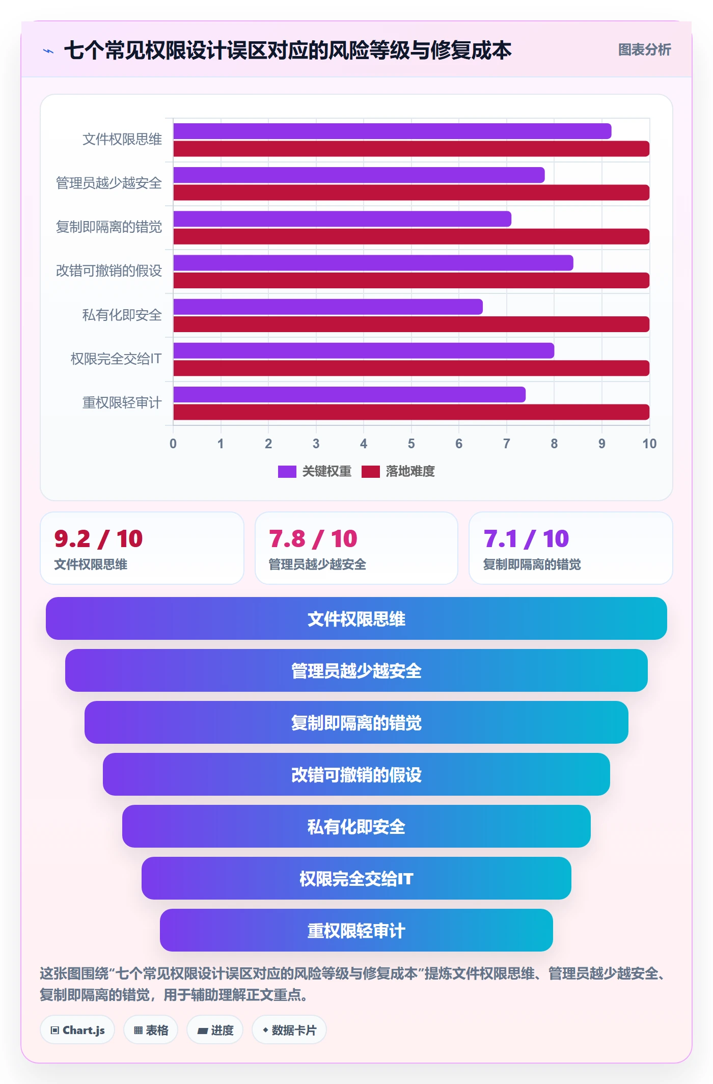 模板权限最佳实践:企业管理者项目模板风险控制,常见问题