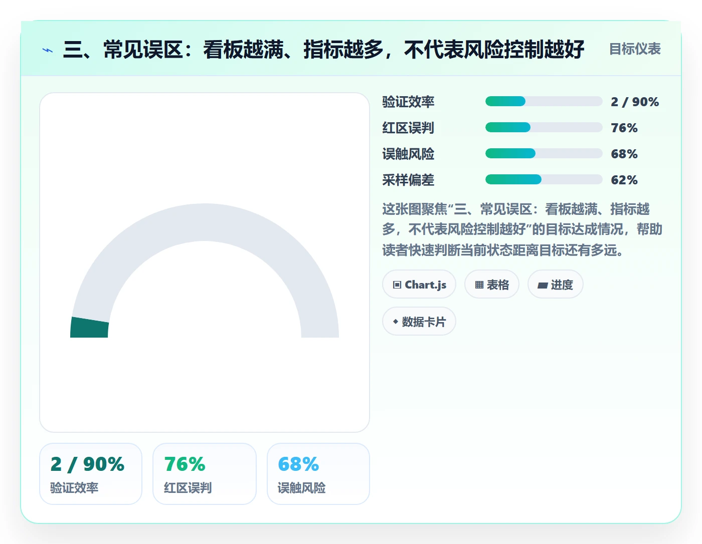 三、常见误区:看板越满、指标越多,不代表风险控制越好