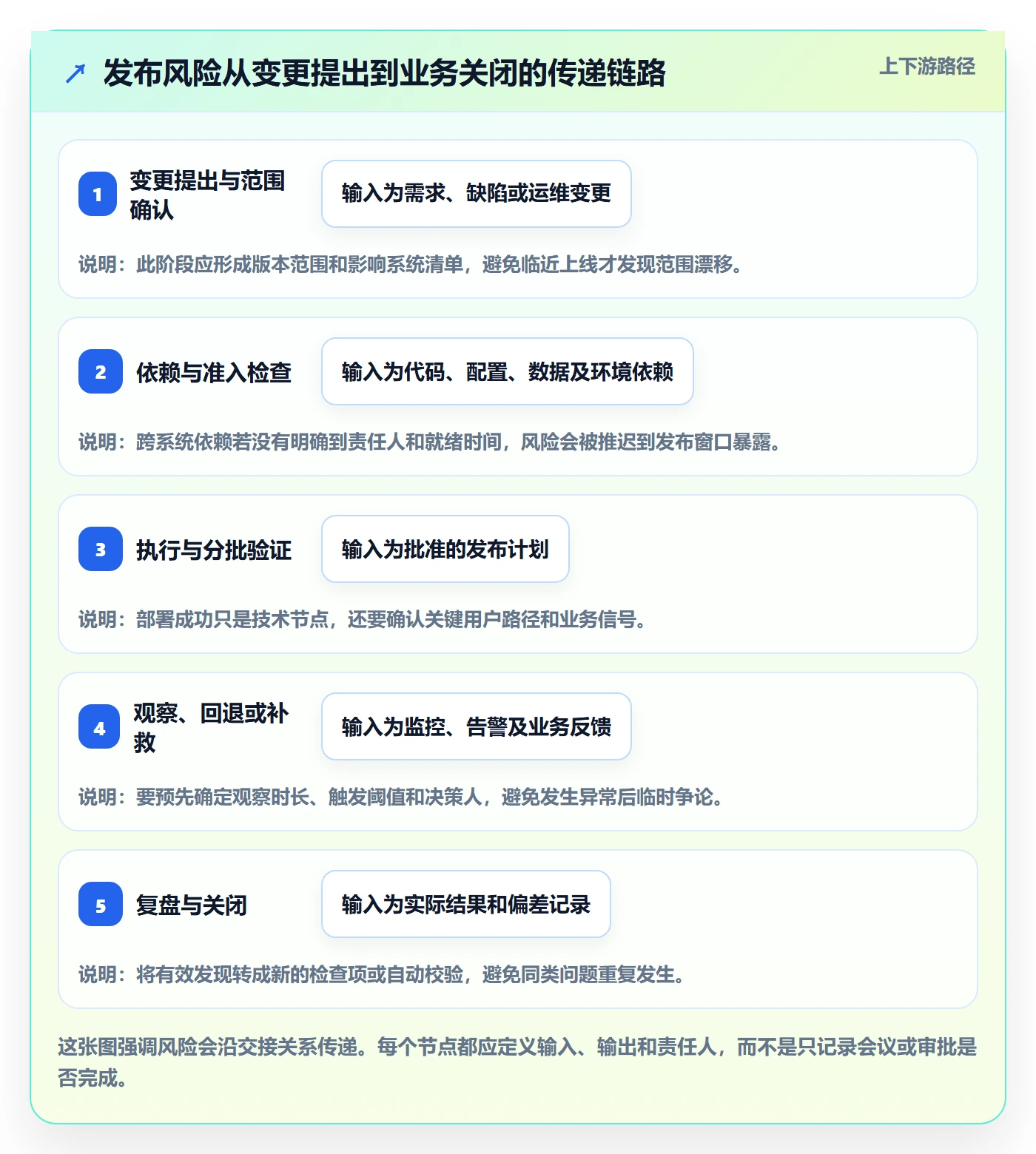 发布检查管理指南：研发团队如何做好发布管理，落地方案全流程