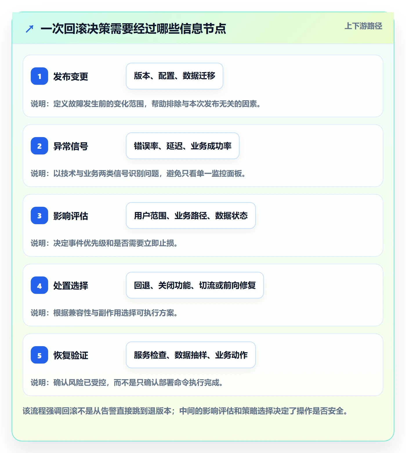 发布管理回滚全流程：项目经理流程优化与一文讲清