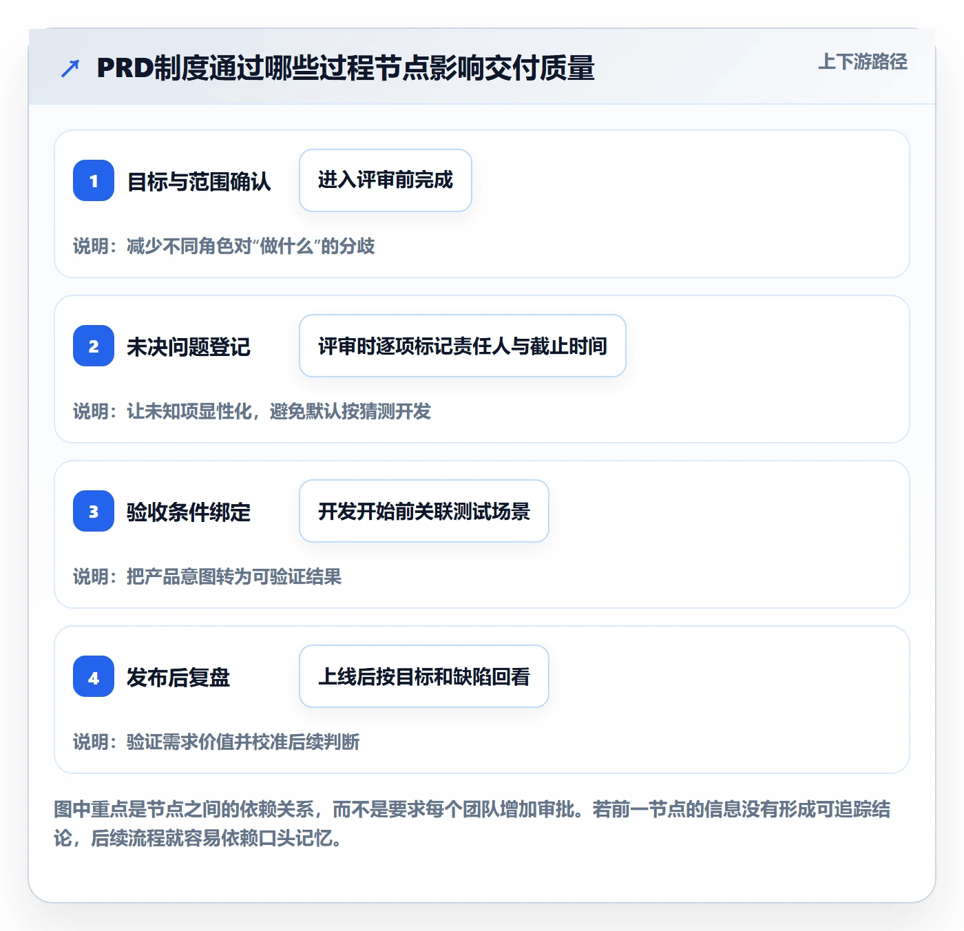 PRD流程与规范：研发团队产品需求制度设计关键指标