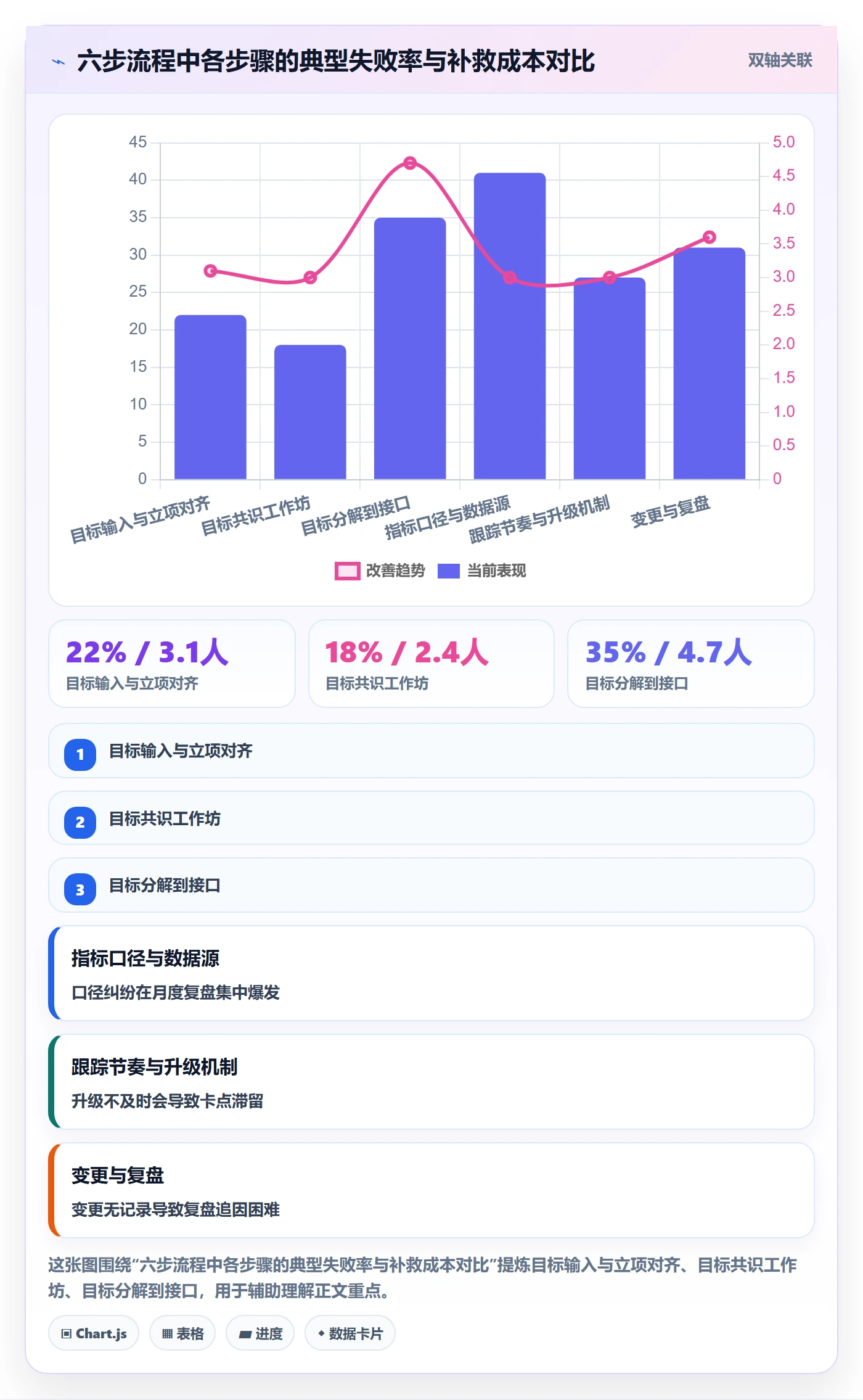 项目目标流程与规范:项目负责人项目目标协同管理关键指标