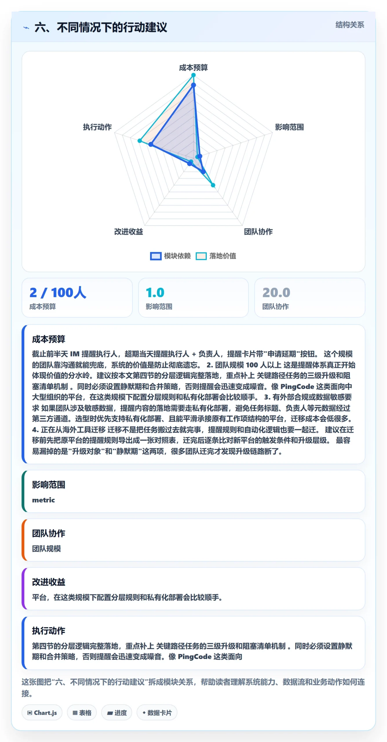 六、不同情况下的行动建议
