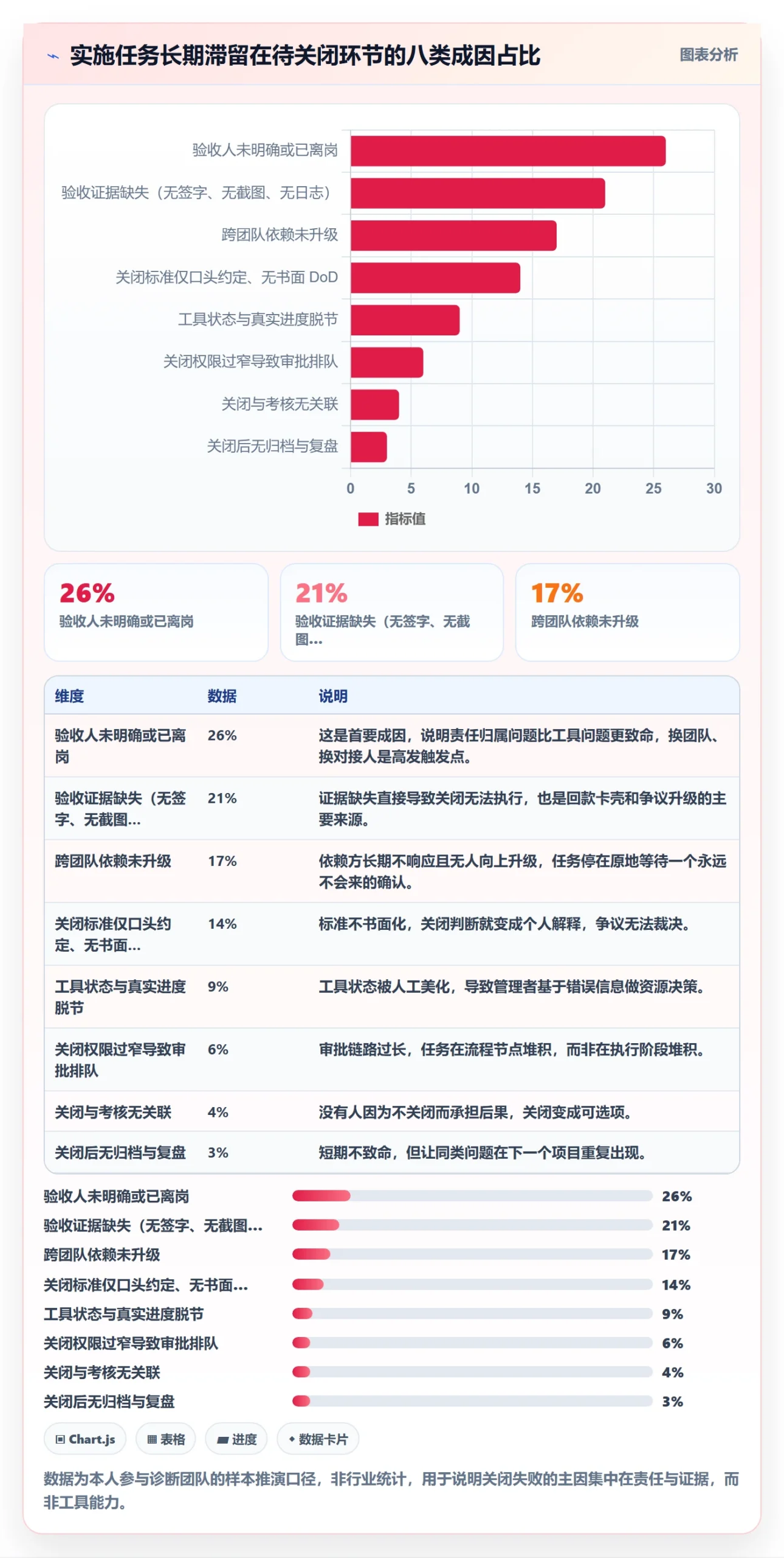 关闭最佳实践：实施团队任务执行协同管理，常见问题