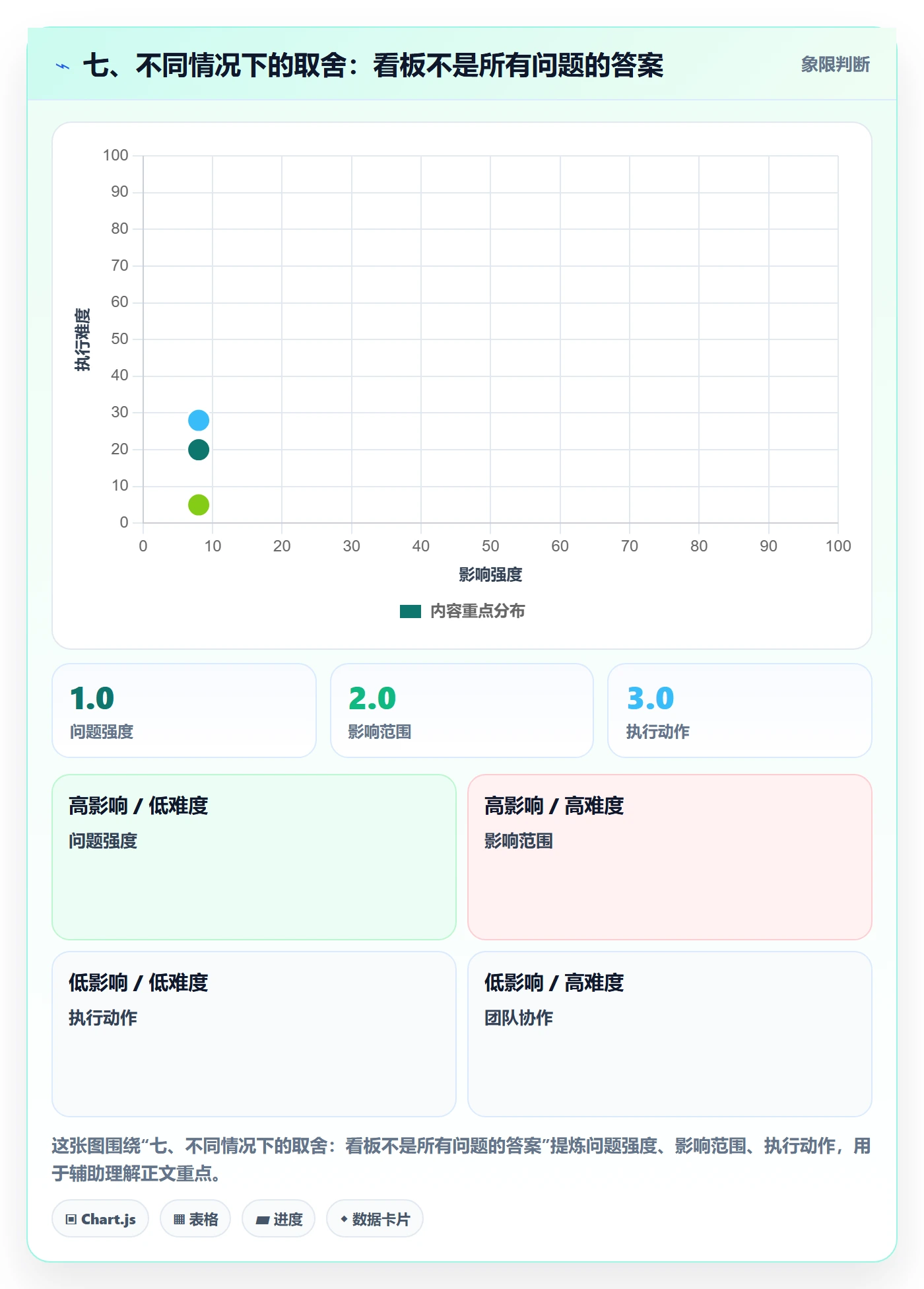 七、不同情况下的取舍:看板不是所有问题的答案