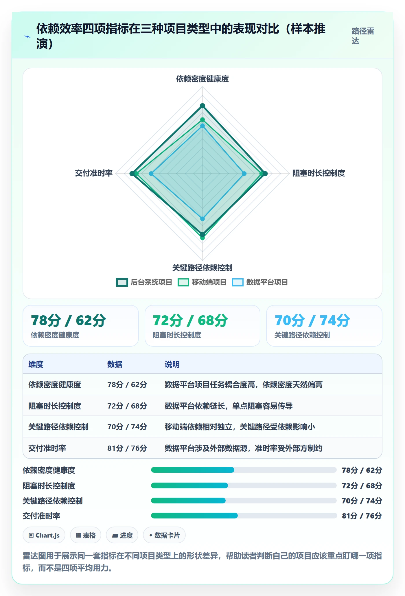 依赖关系实操方法:产品经理提升任务依赖效率的数据分析方法与模板