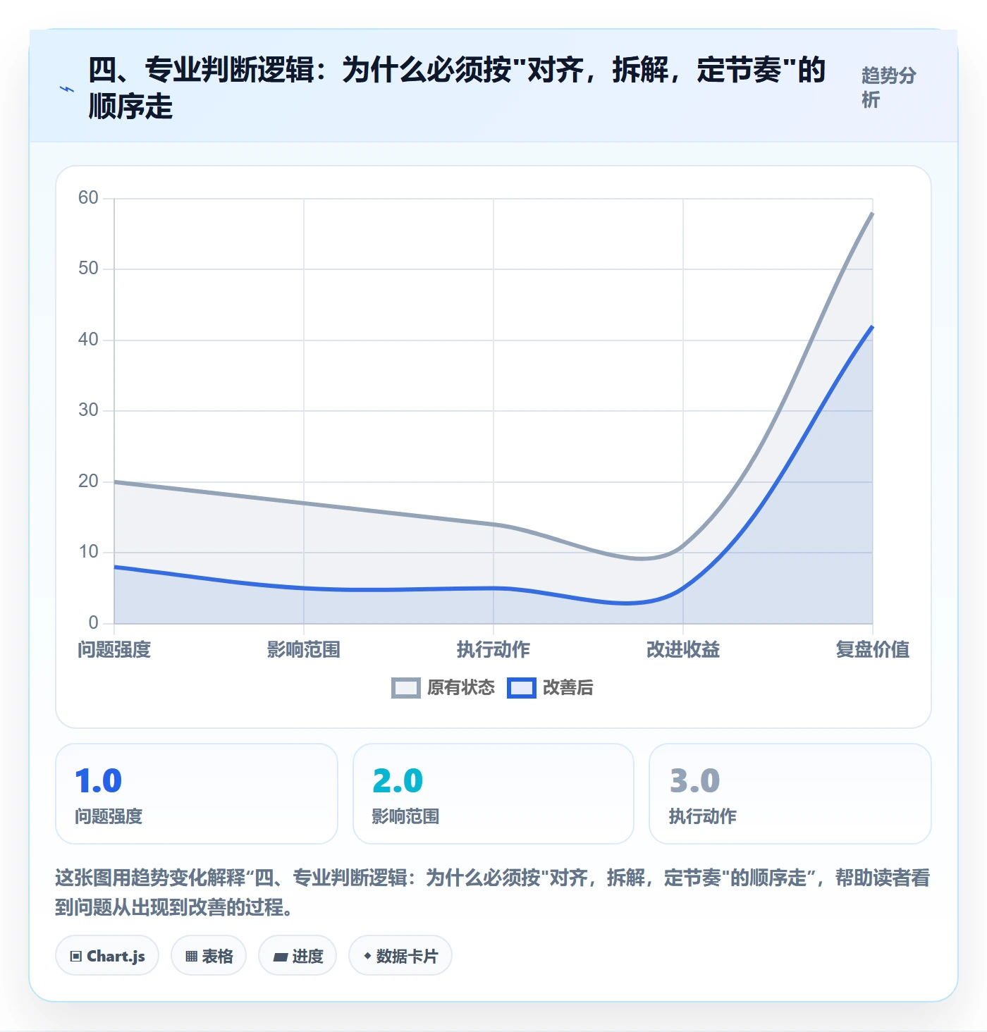 四、专业判断逻辑:为什么必须按"对齐,拆解,定节奏"的顺序走