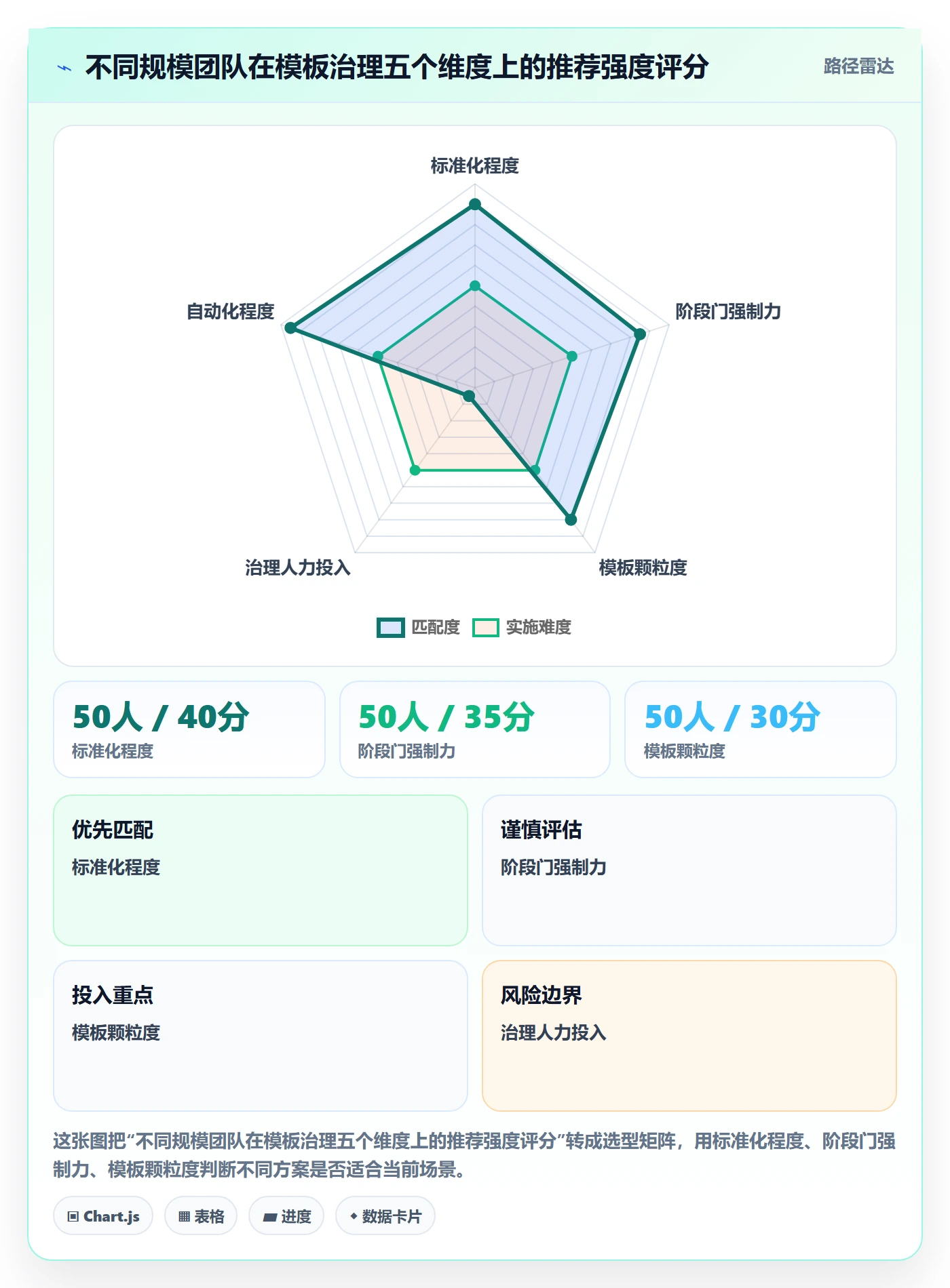 项目模板模板阶段教程:管理层效率提升,避坑指南