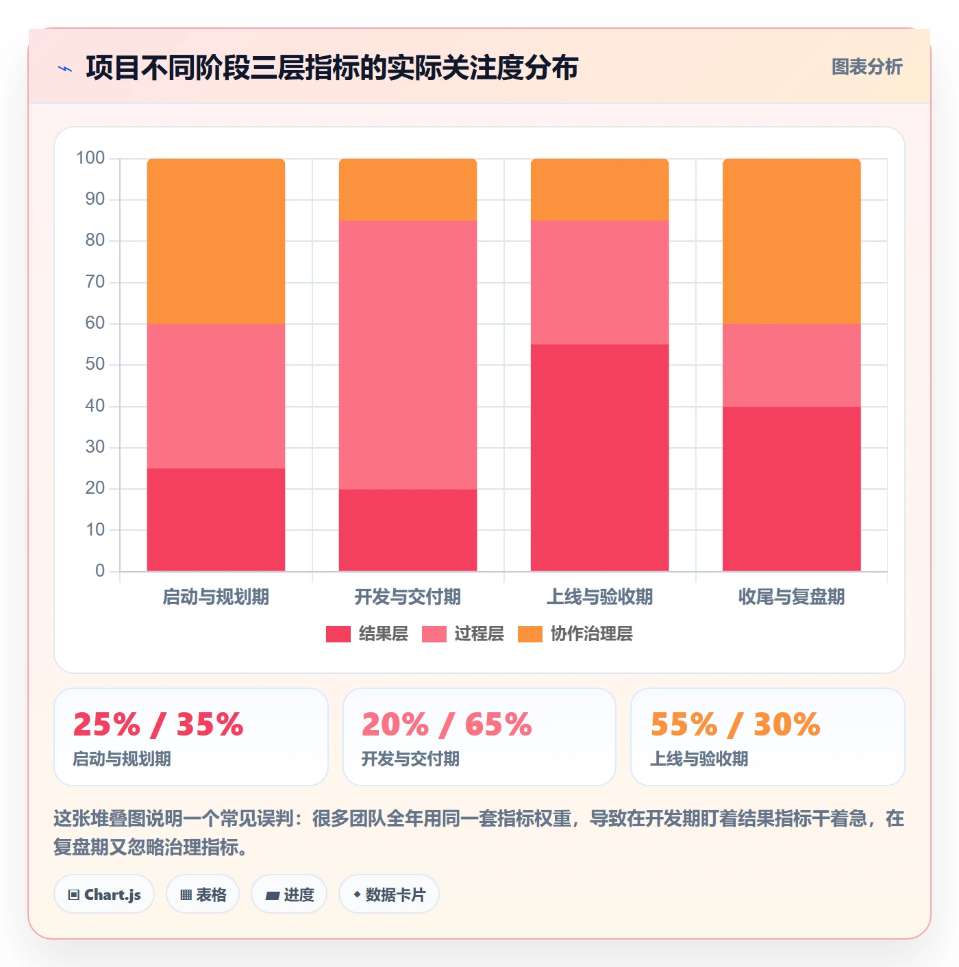 关键结果流程与规范:项目经理项目目标数据分析关键指标