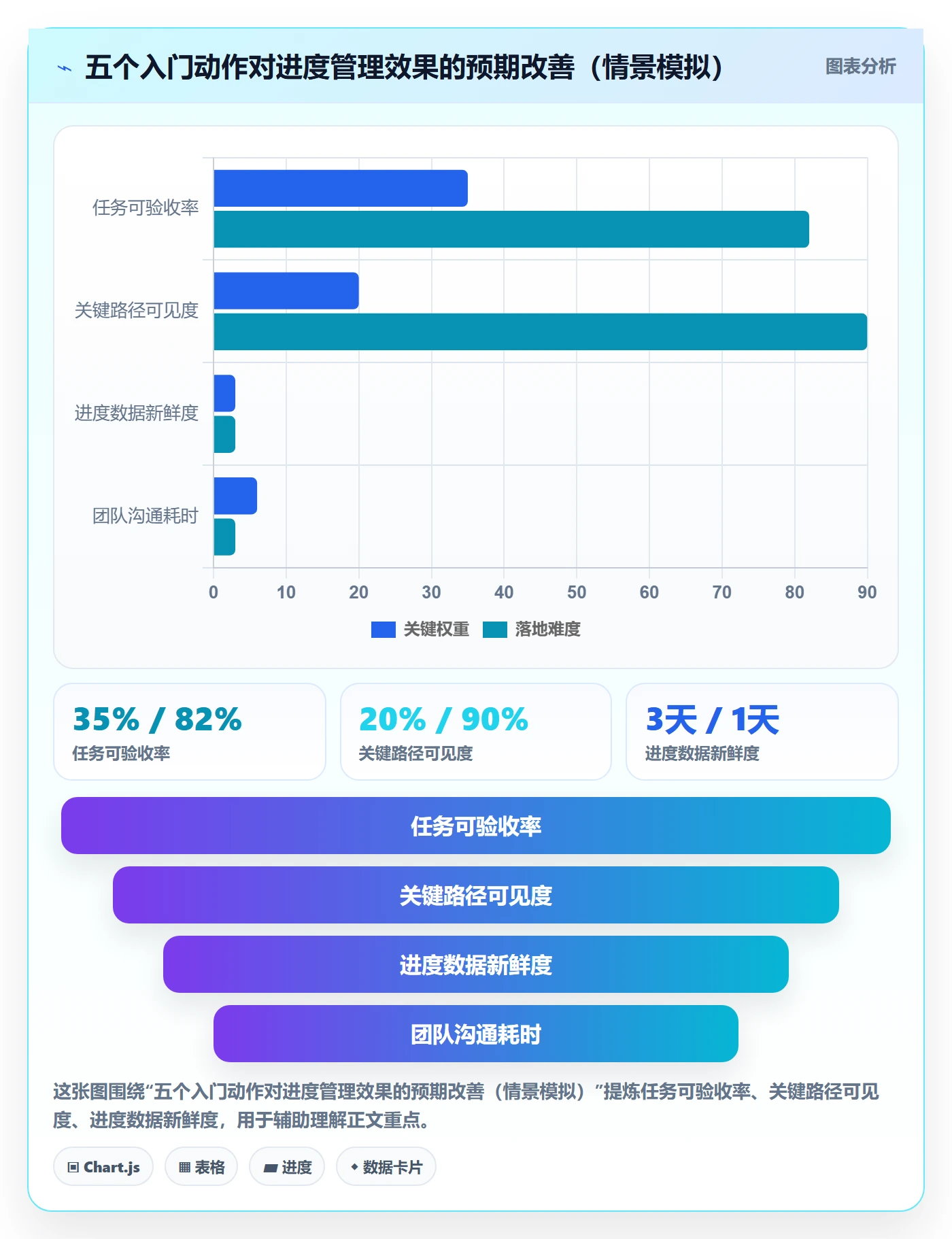 完成率最佳实践:项目经理进度管理入门指南,常见问题