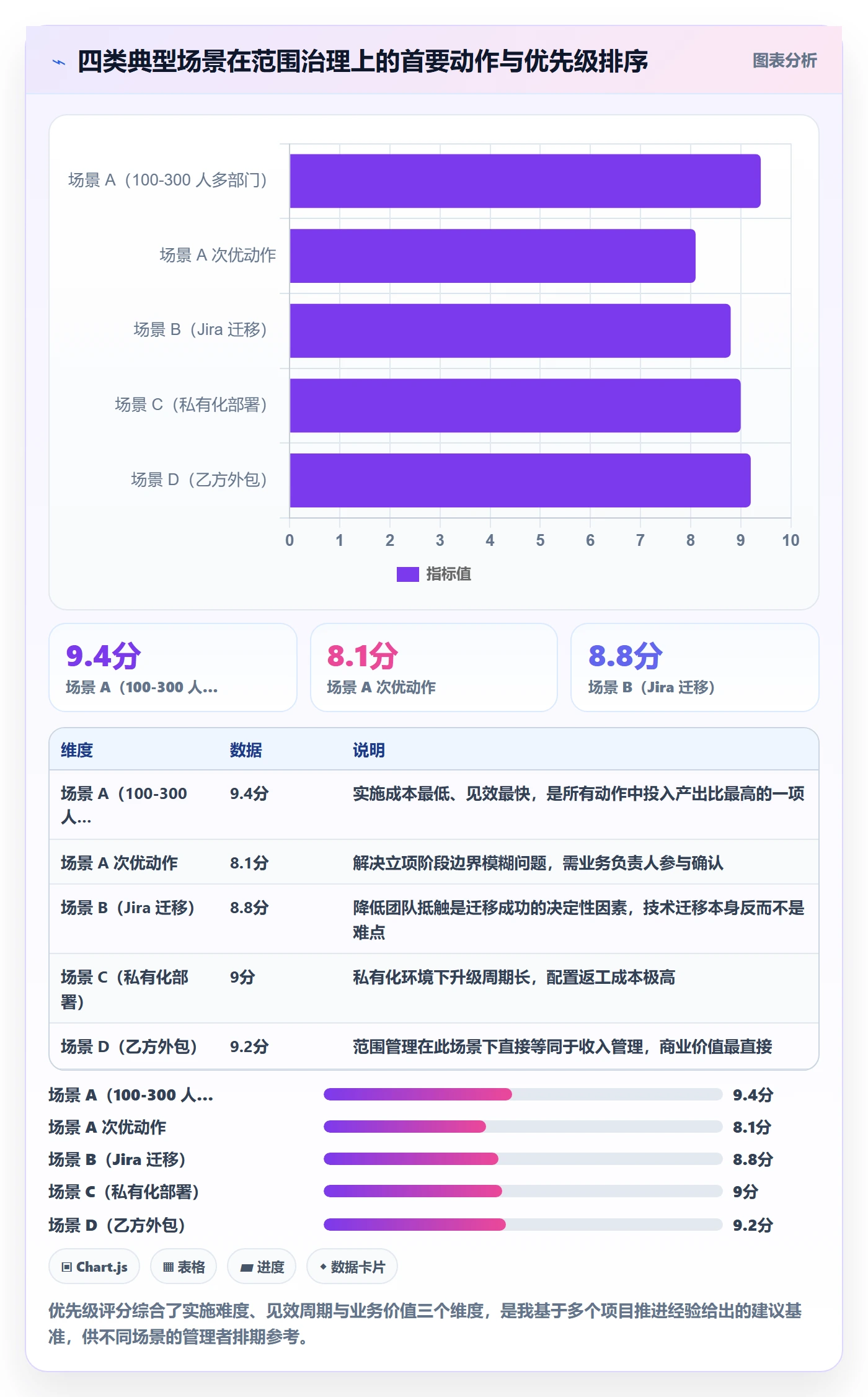 工作范围落地方案：企业管理者开展项目范围的协同管理案例解析