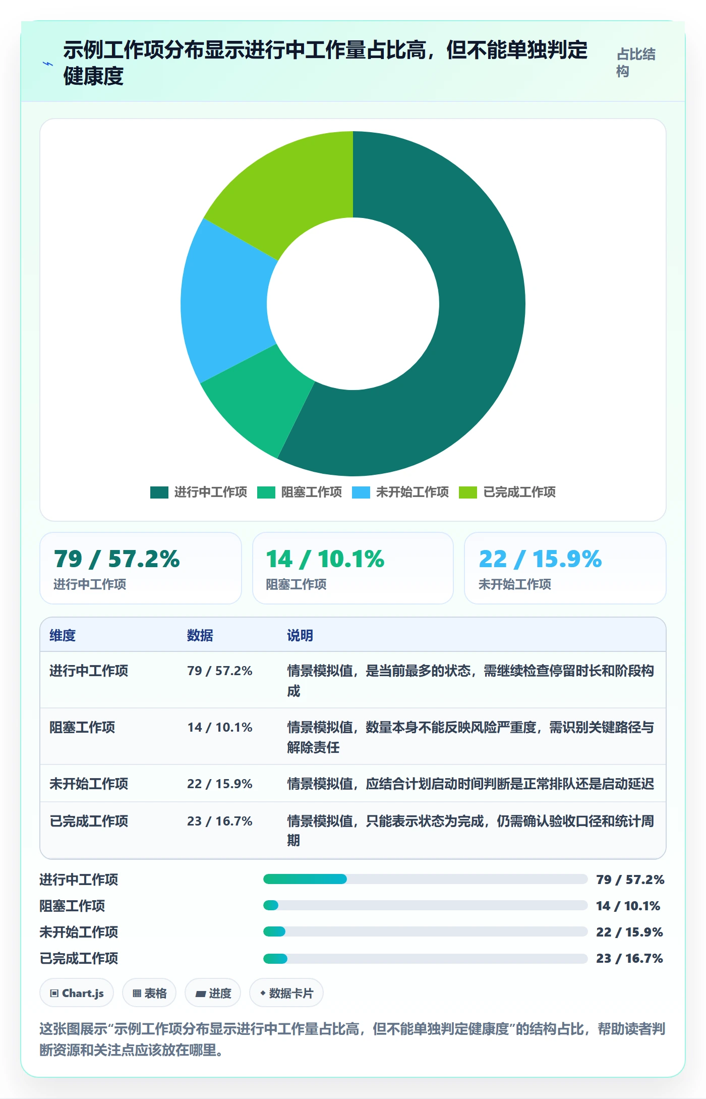 看板进行中教程:PMO数据分析,避坑指南