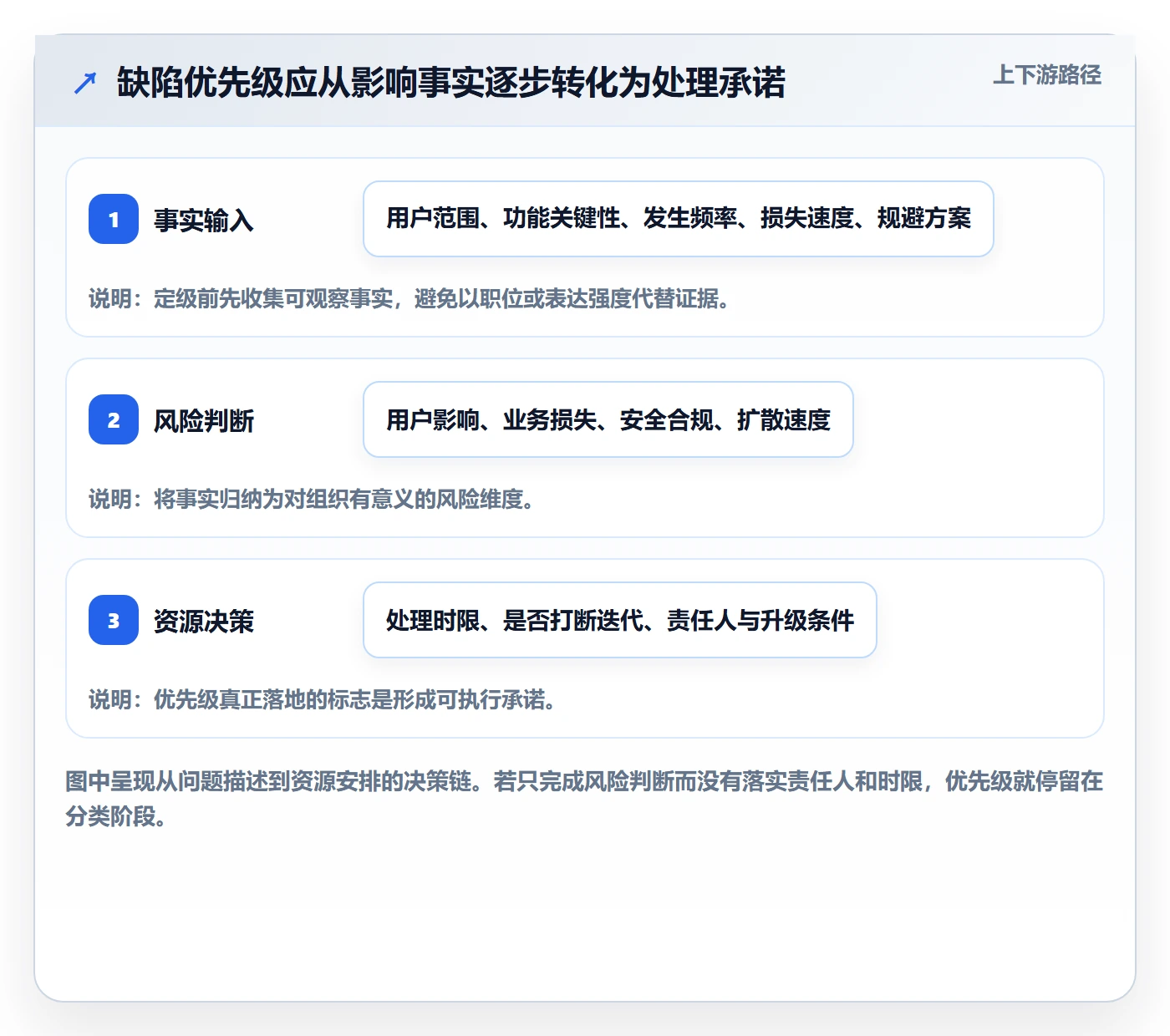 优先级怎么做？管理层落地方案：Bug / 缺陷从0到1