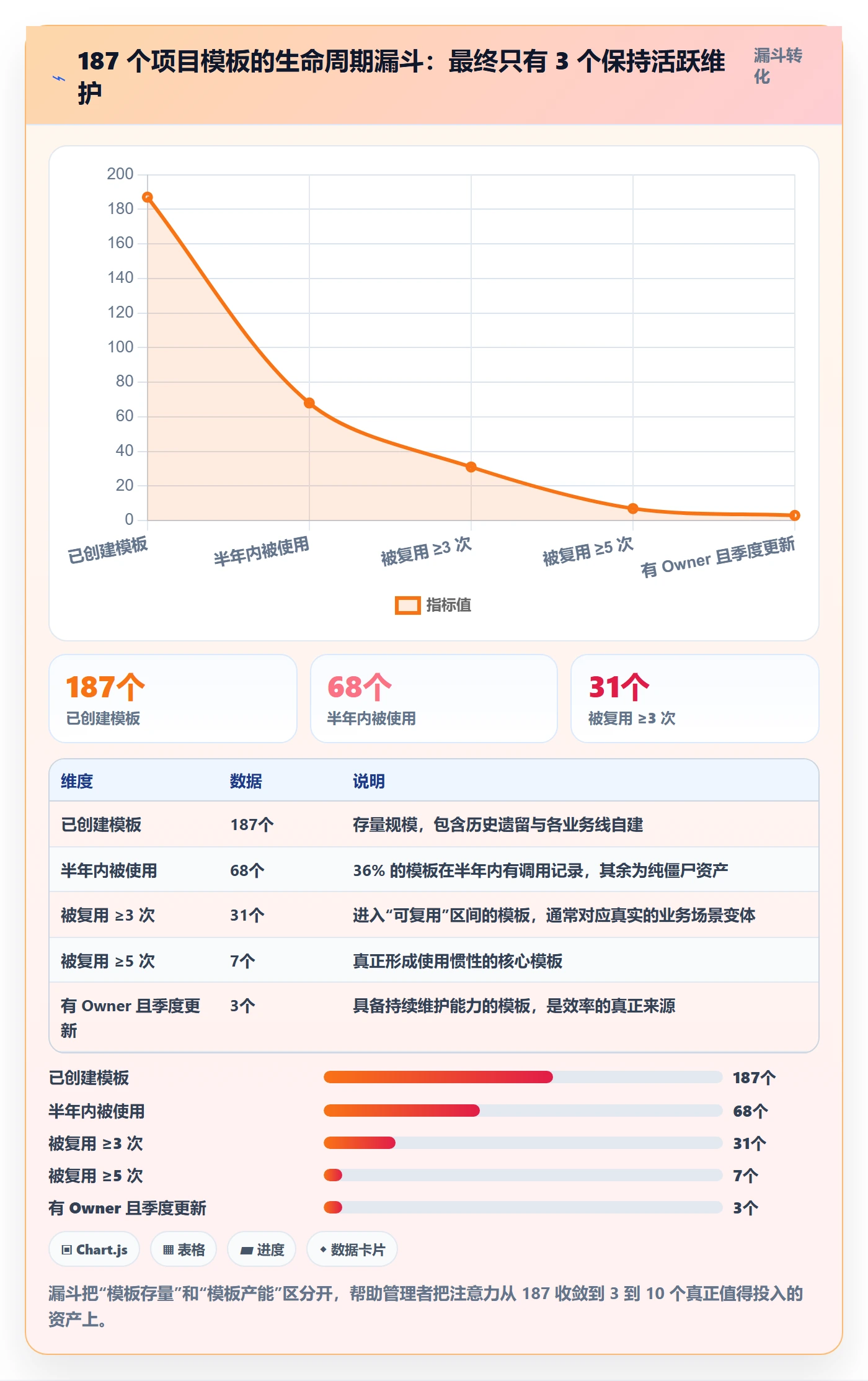 标准项目实操方法:企业管理者提升项目模板效率的协同管理方法与模板