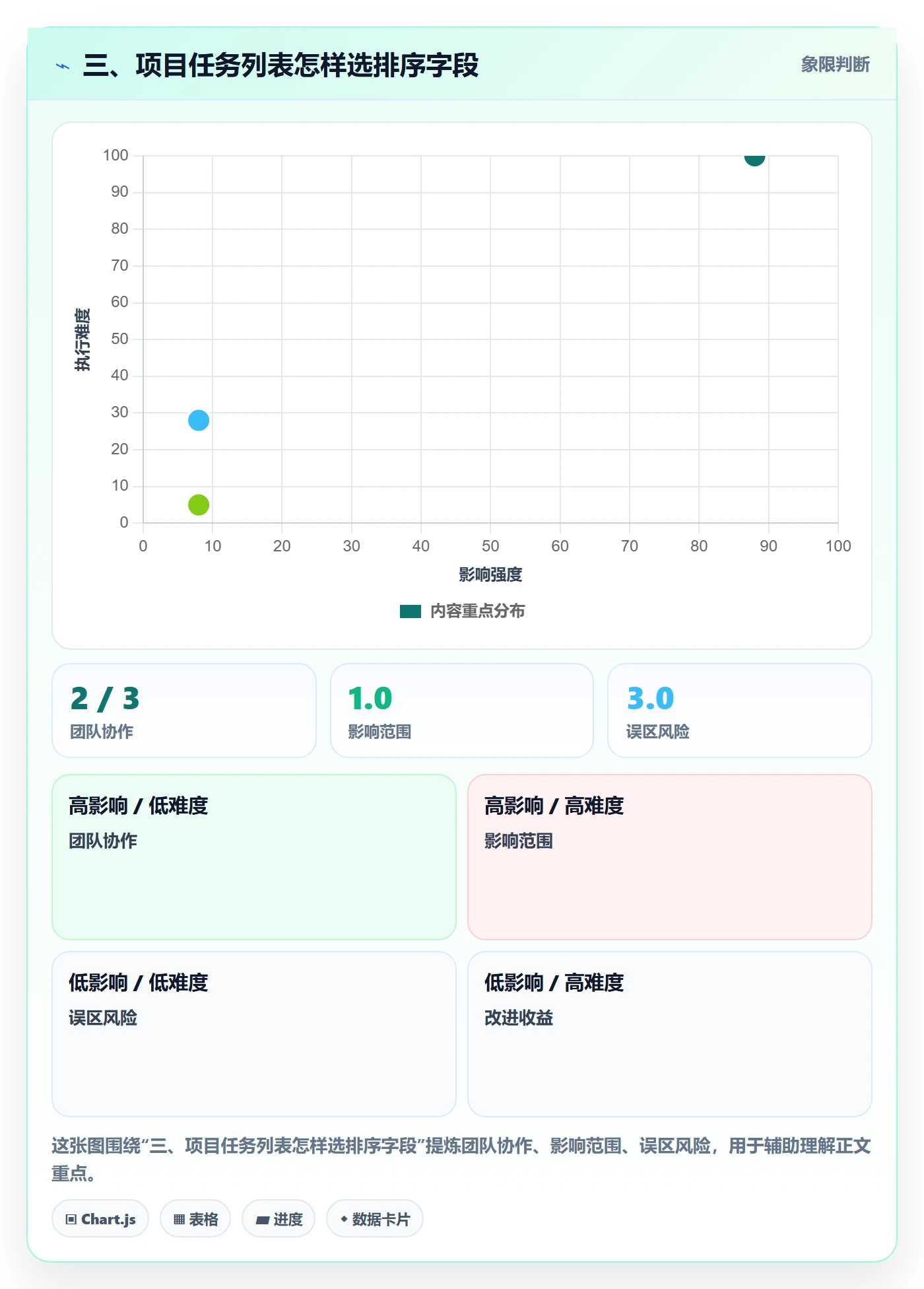 三、项目任务列表怎样选排序字段