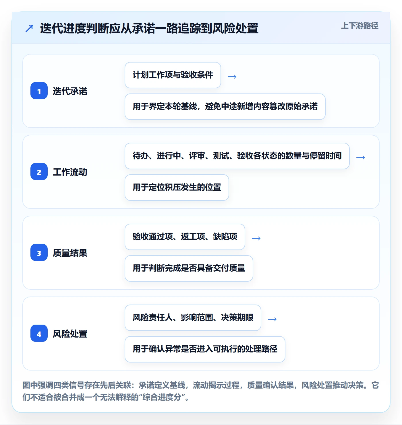 迭代管理迭代进度教程：PMO最佳实践，避坑指南