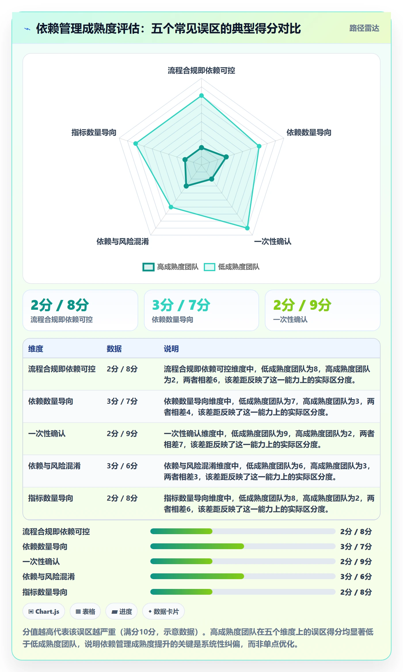 SF流程与规范：项目负责人任务依赖最佳实践关键指标