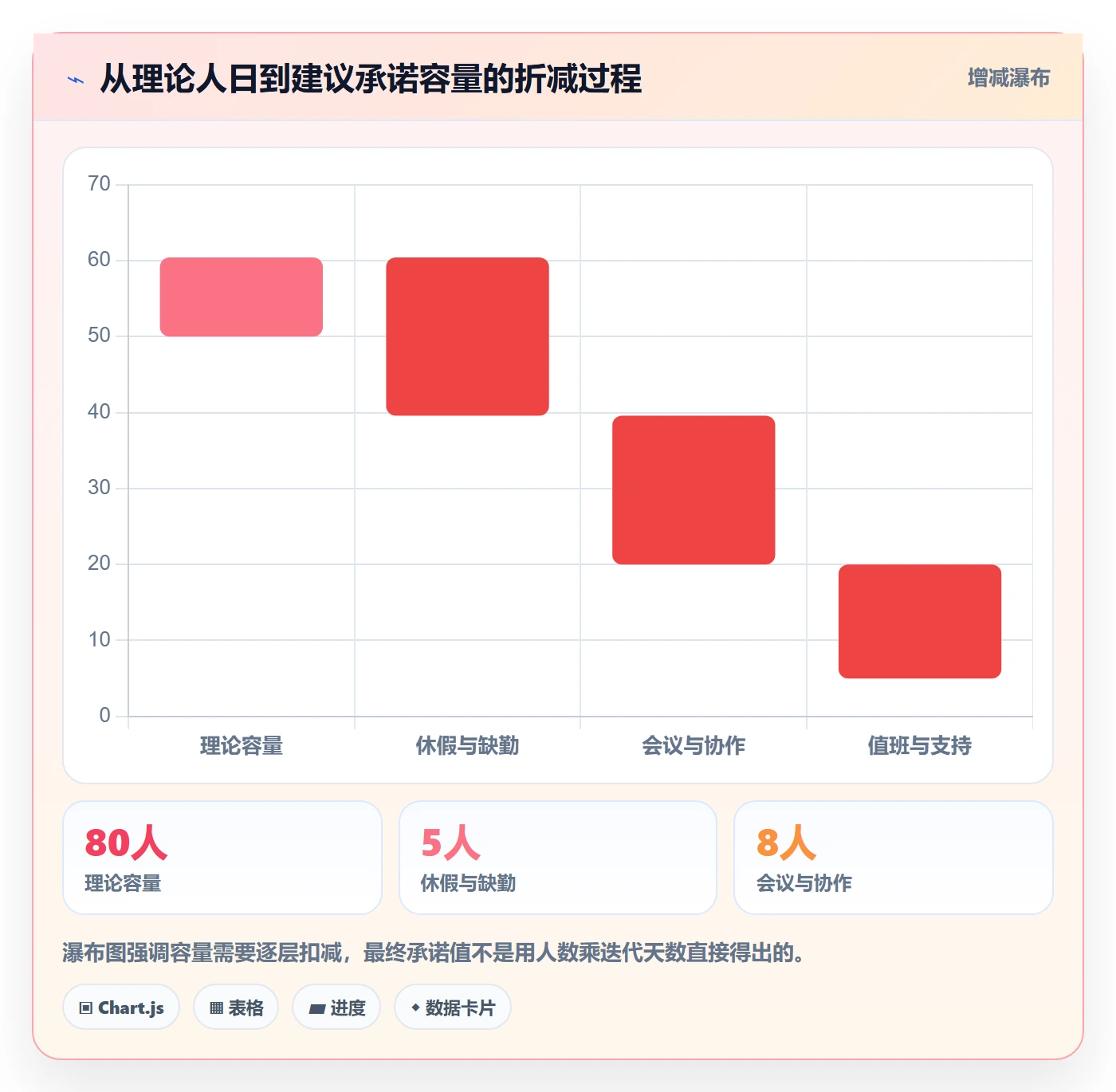 迭代容量实操方法：研发团队提升迭代管理效率的协同管理方法与模板