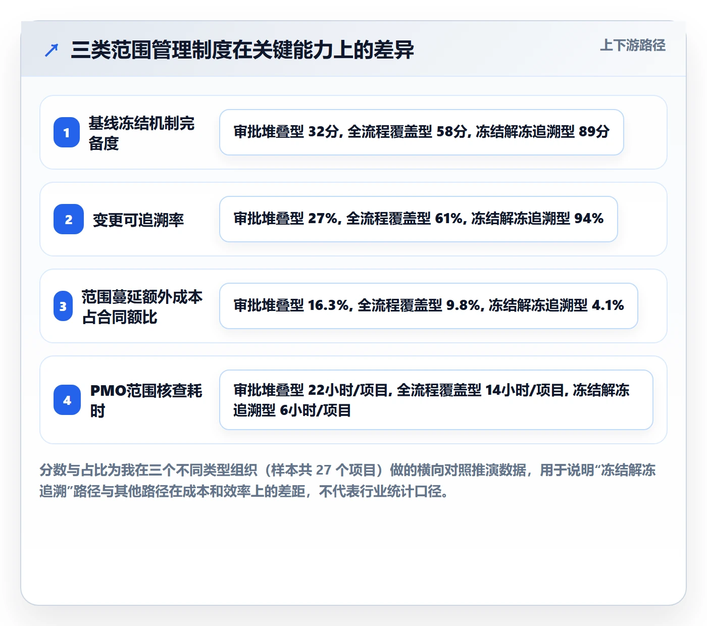 Scope流程与规范：PMO项目范围制度设计关键指标
