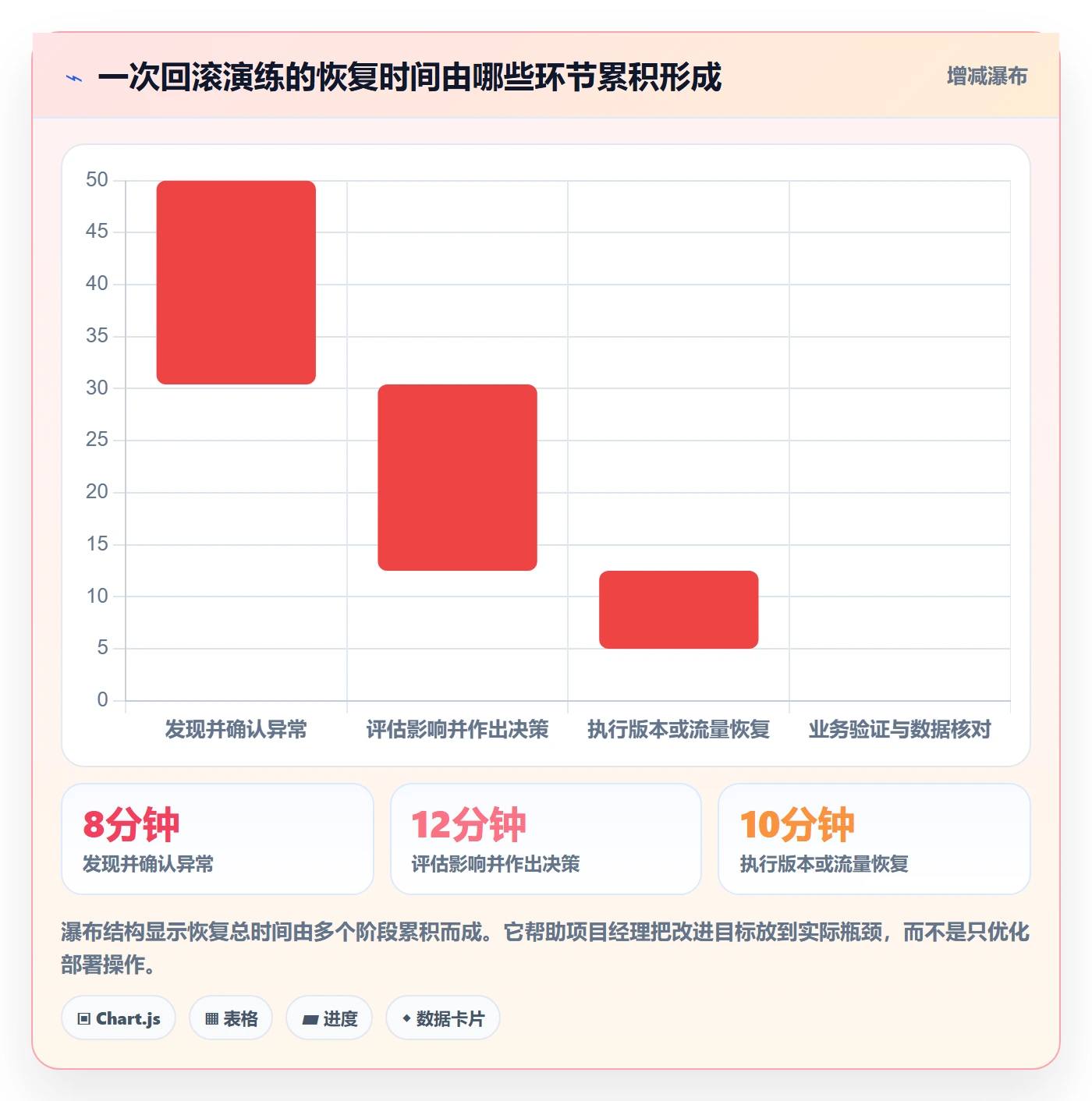 回滚最佳实践：项目经理发布管理实操方法，常见问题
