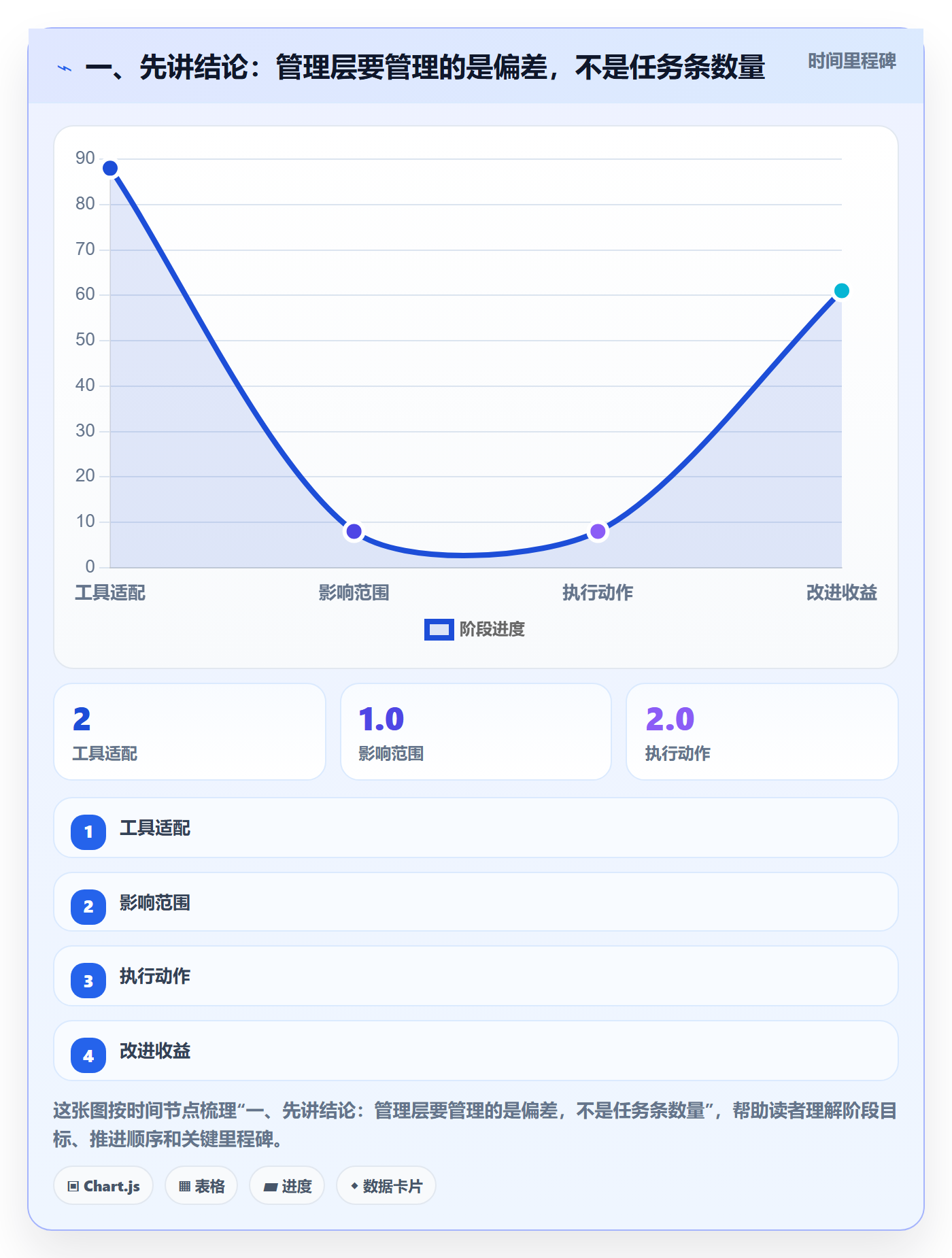 任务条流程与规范：管理层甘特图效率提升关键指标