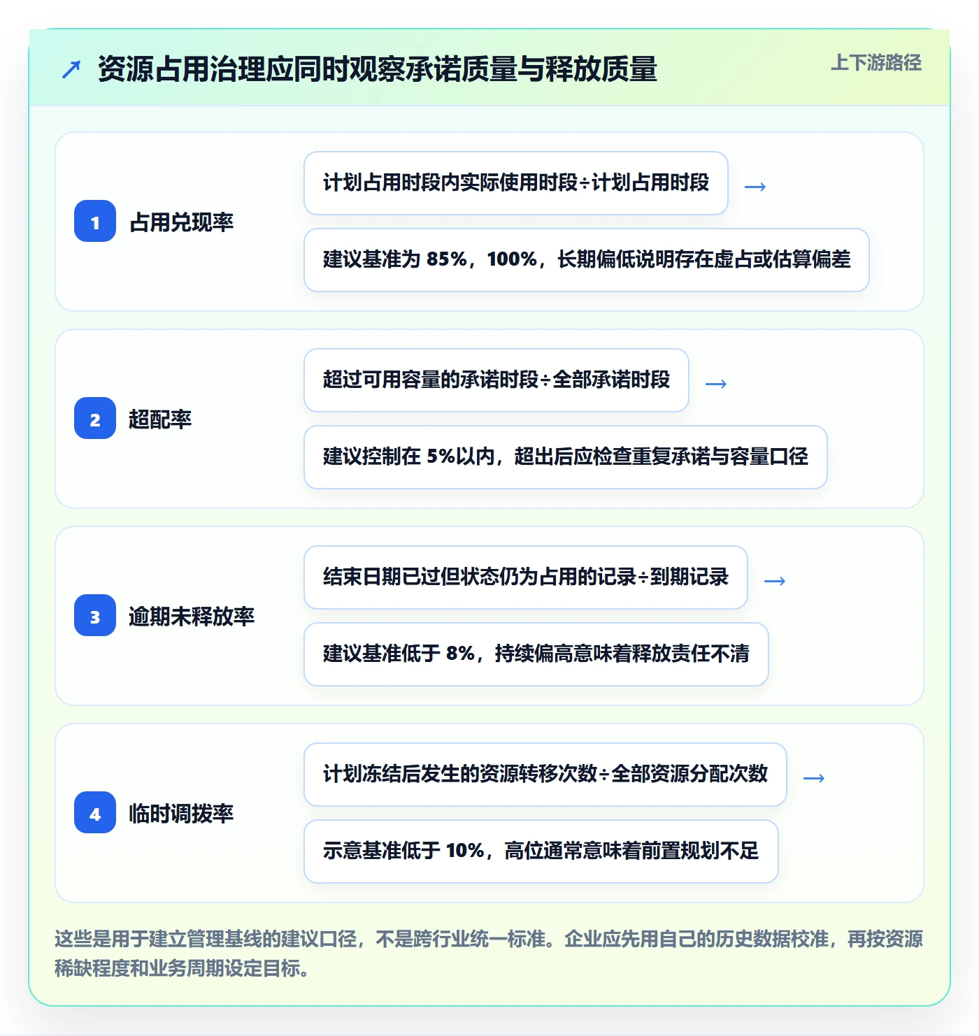 资源占用流程与规范：企业管理者资源管理风险控制关键指标
