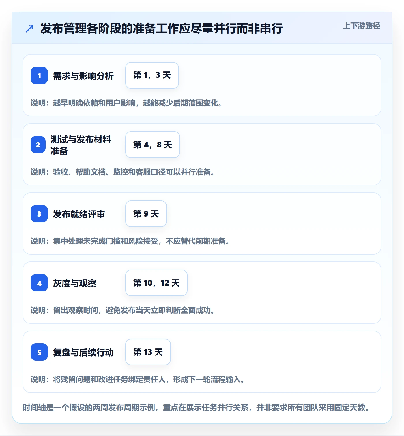 发布检查管理指南:产品经理如何做好发布管理,流程优化全流程