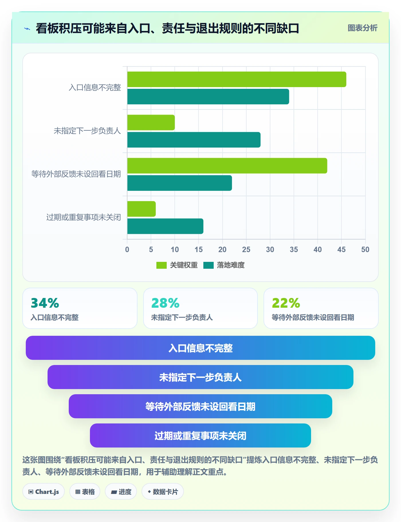 待处理怎么做？产品经理制度设计：看板从0到1