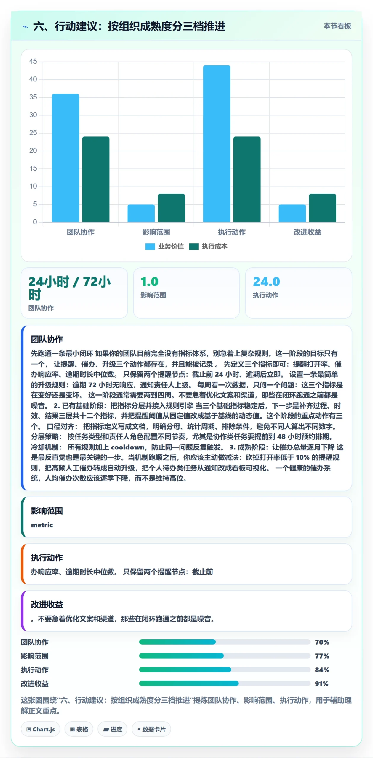 六、行动建议:按组织成熟度分三档推进