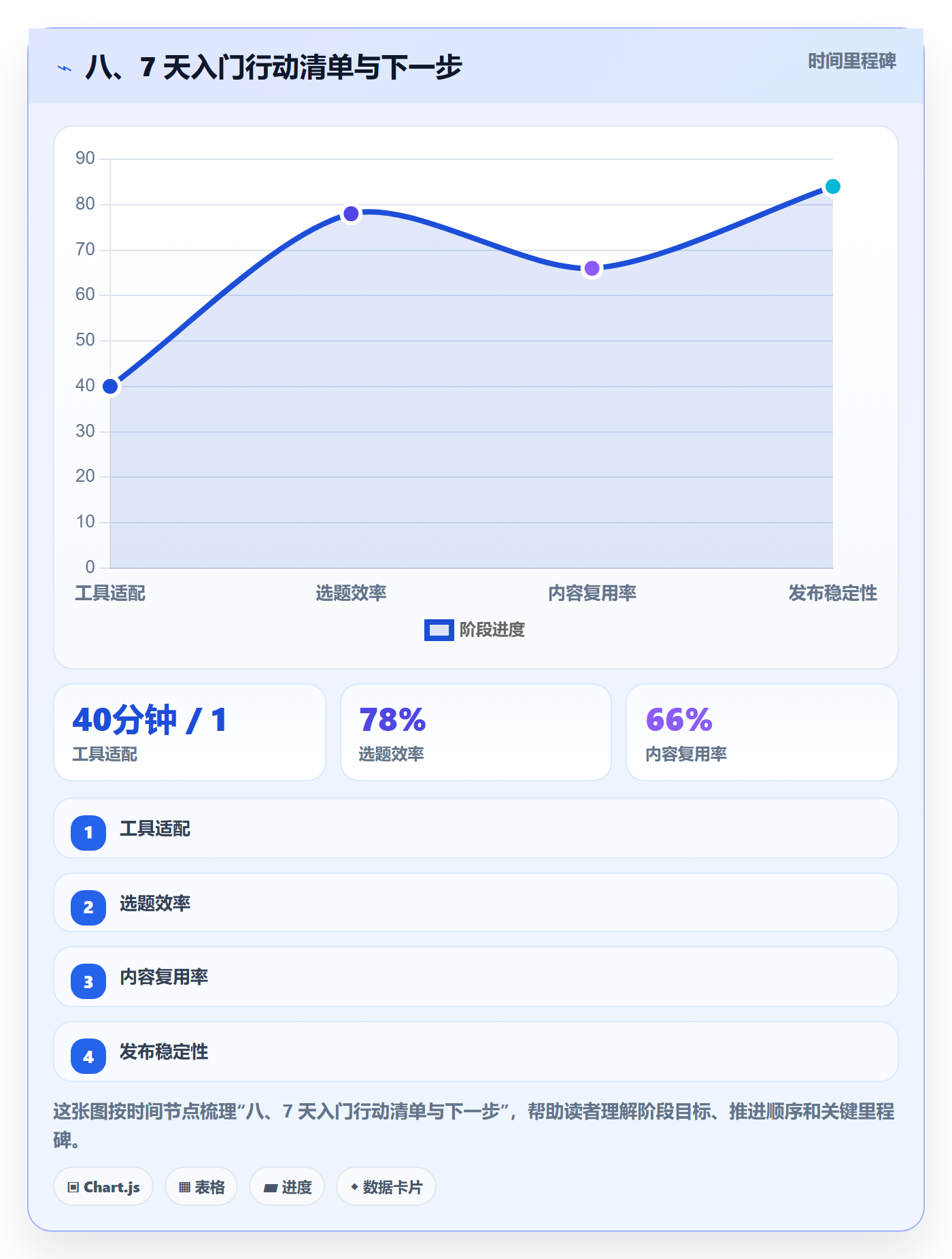 八、7 天入门行动清单与下一步