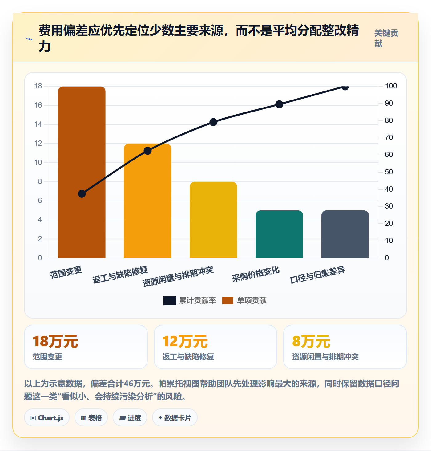 成本管理如何做好费用?PMO数据分析与操作步骤