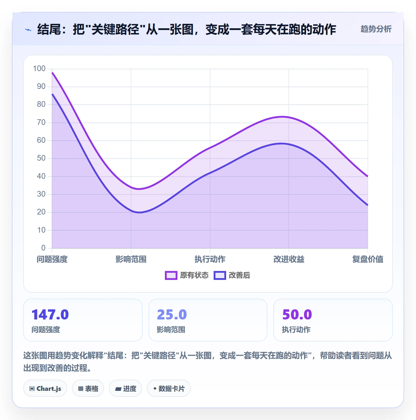 结尾:把"关键路径"从一张图,变成一套每天在跑的动作