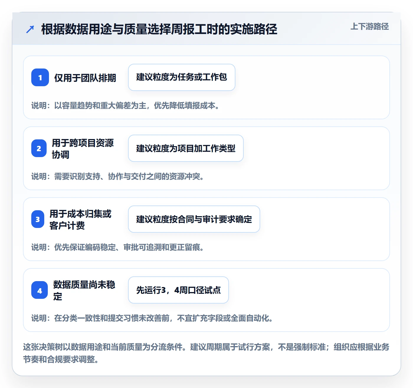 周报工时最佳实践:管理层工时表流程优化,常见问题