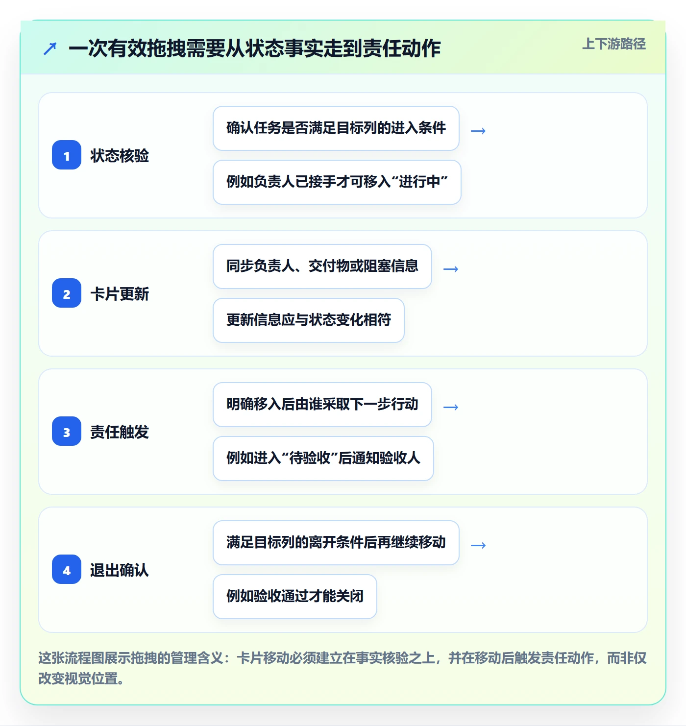拖拽实操方法：PMO提升看板效率的入门指南方法与模板