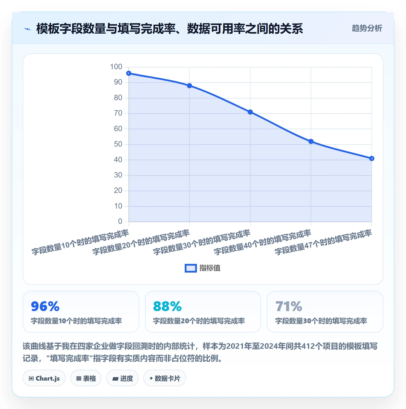 项目模板如何做好标准项目?管理层效率提升与操作步骤