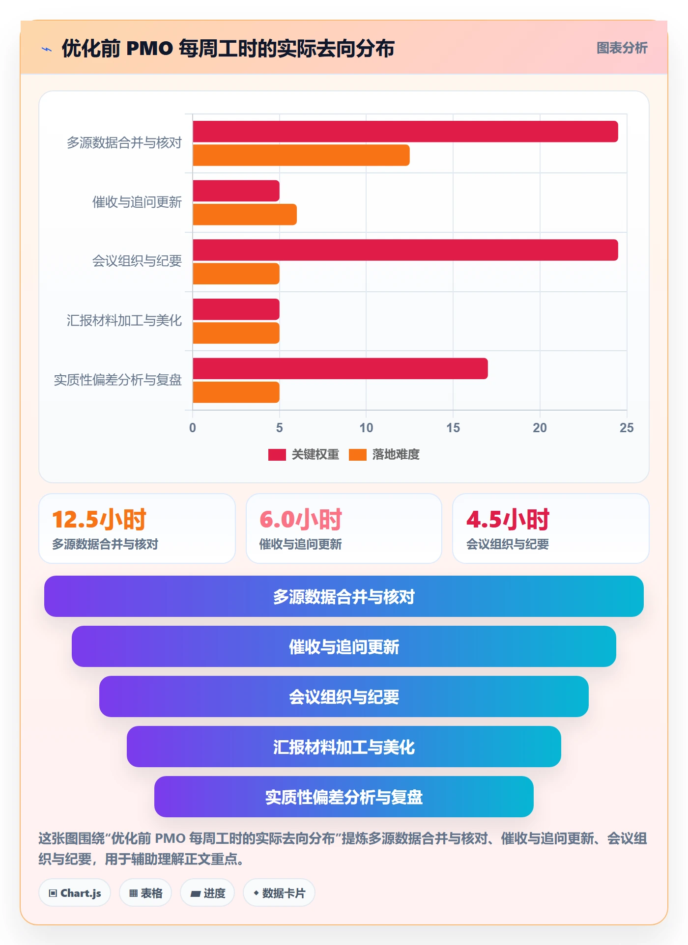 动态落地方案：PMO开展进度跟踪的效率提升案例解析