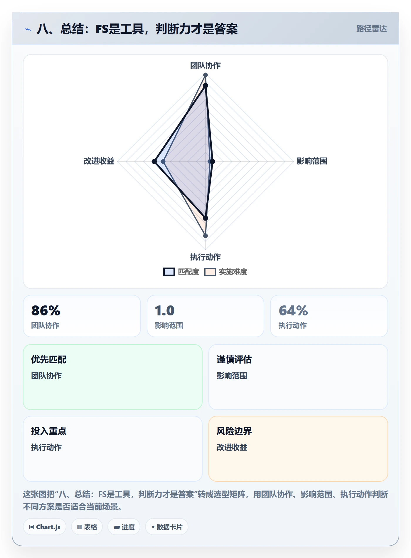 八、总结:FS是工具,判断力才是答案