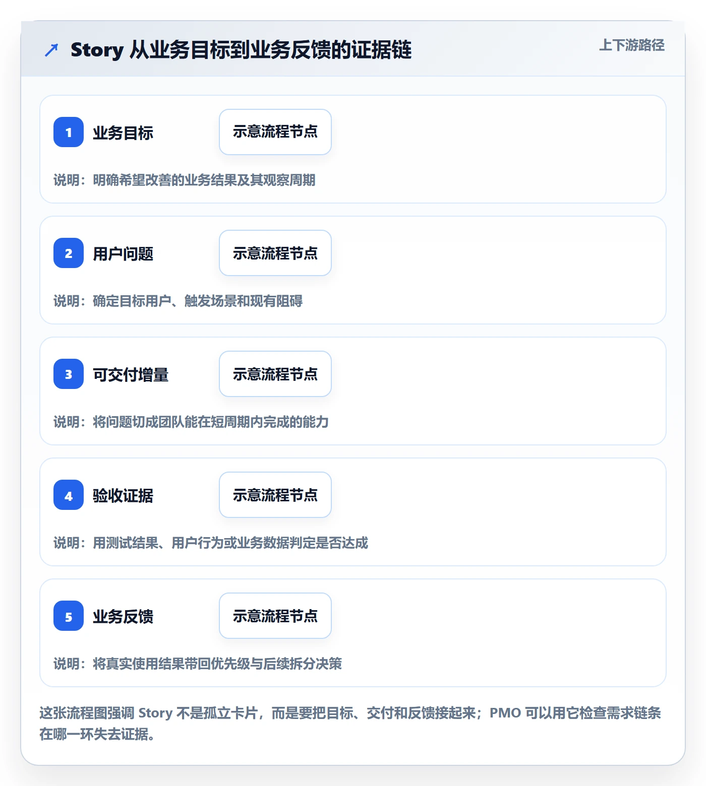 Story落地方案：PMO开展敏捷项目的实操方法案例解析