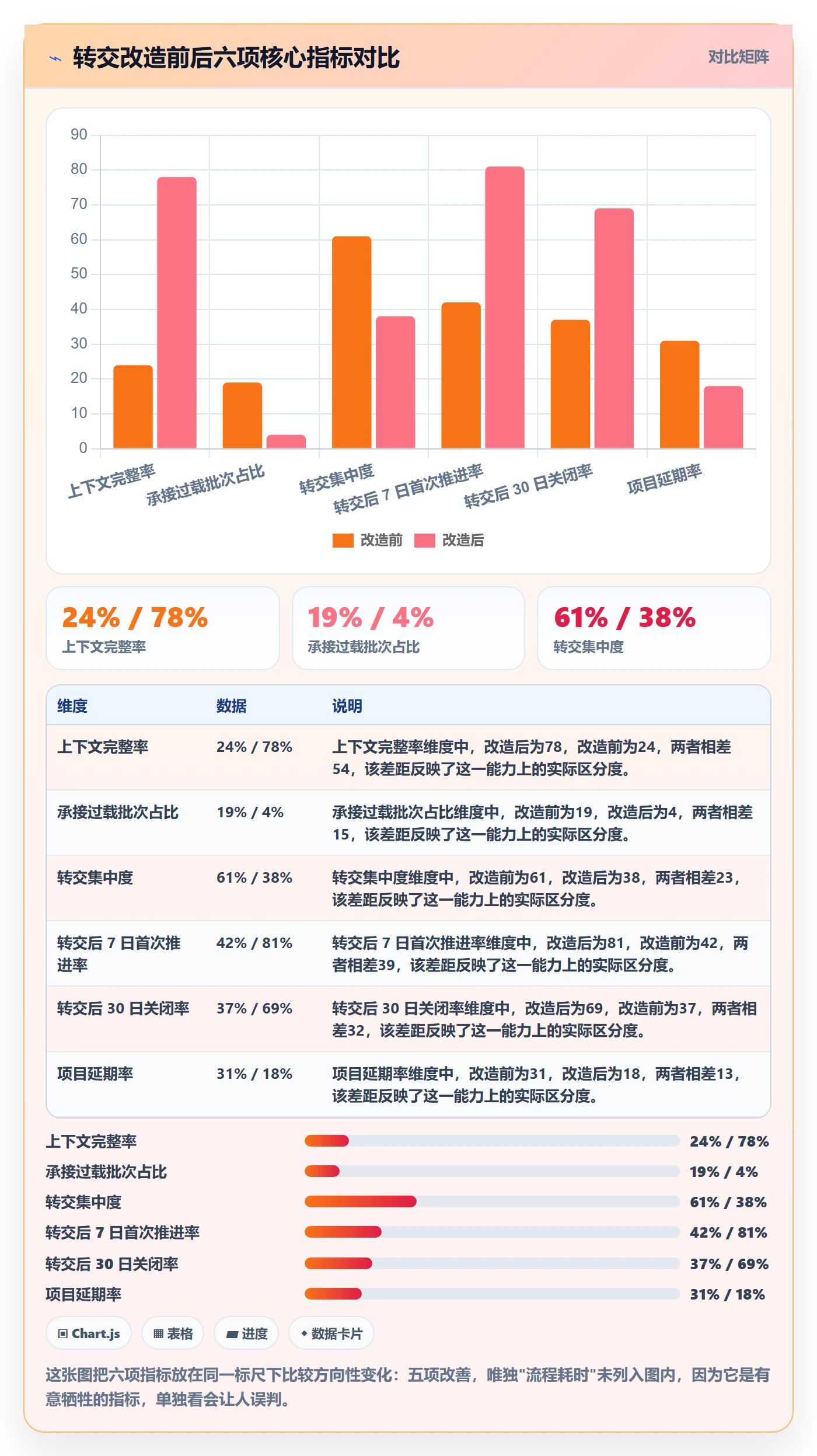 转交流程与规范：项目经理任务分派数据分析关键指标