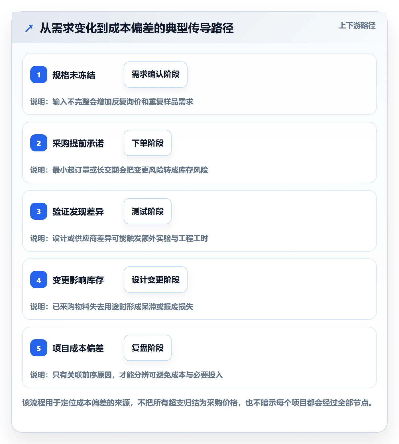 采购成本落地方案：研发团队开展成本管理的数据分析案例解析