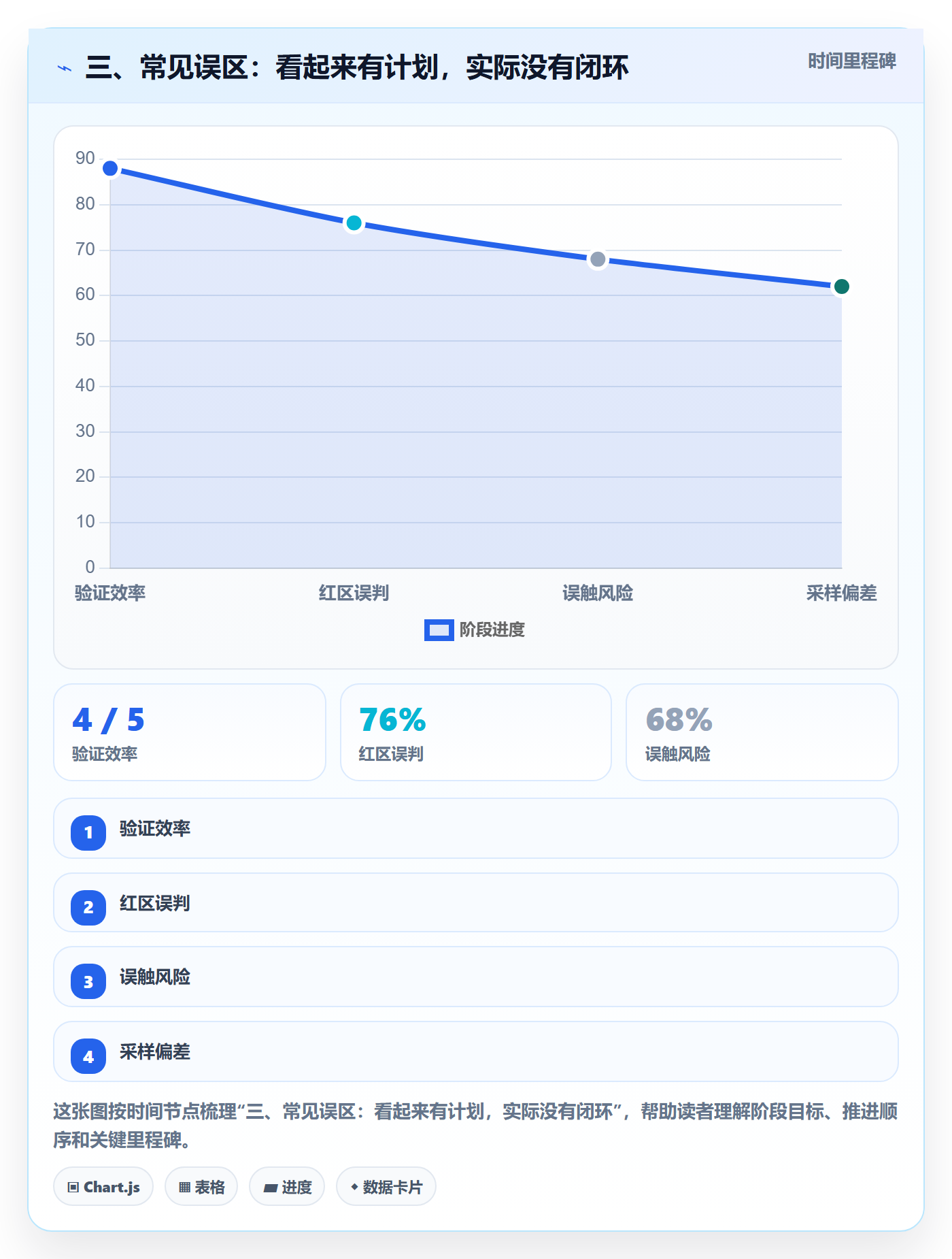 三、常见误区:看起来有计划,实际没有闭环