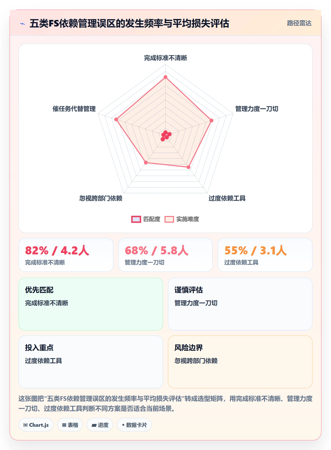 任务依赖如何做好FS?项目负责人协同管理与操作步骤