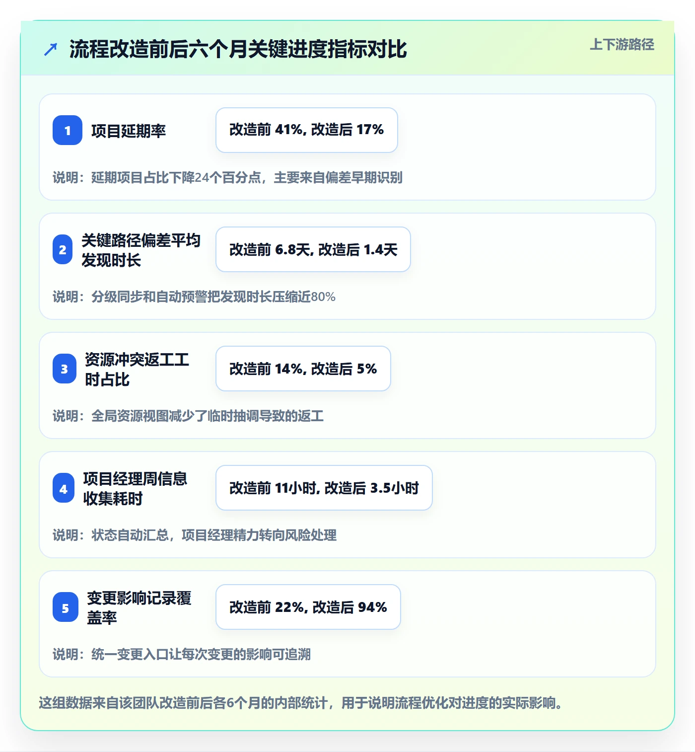 项目进度最佳实践:实施团队进度管理流程优化,常见问题