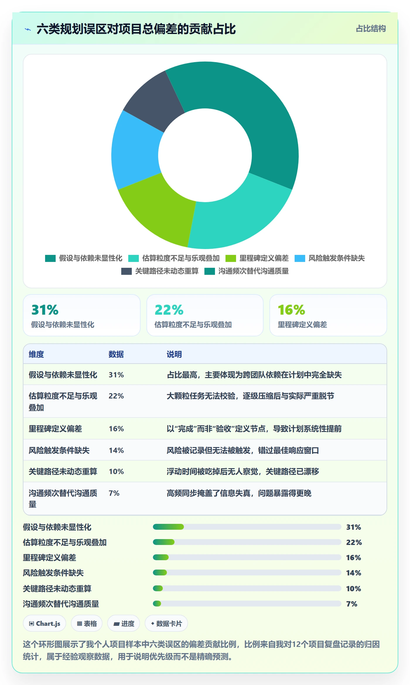 项目计划最佳实践:项目经理项目规划风险控制,常见问题