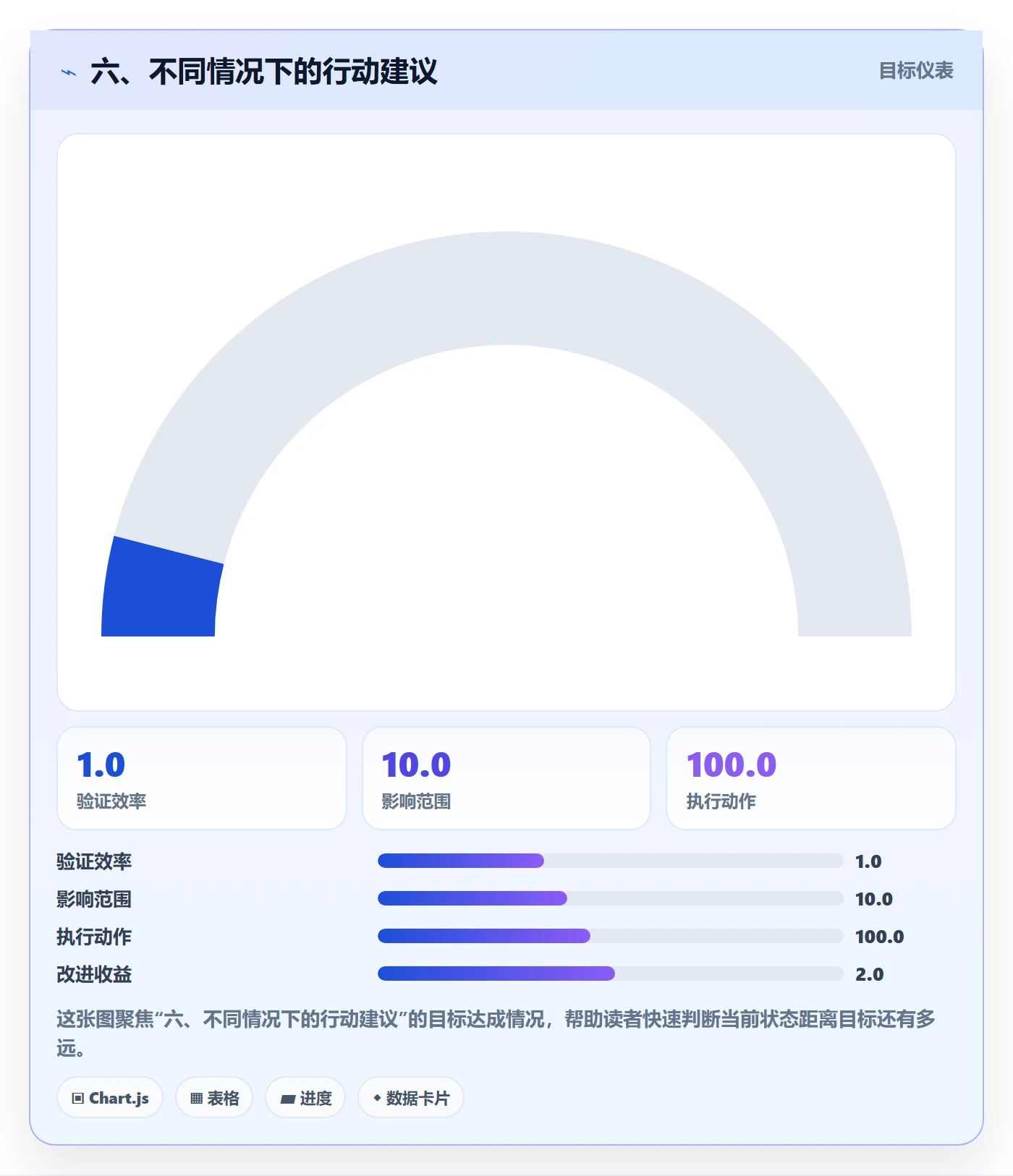 六、不同情况下的行动建议