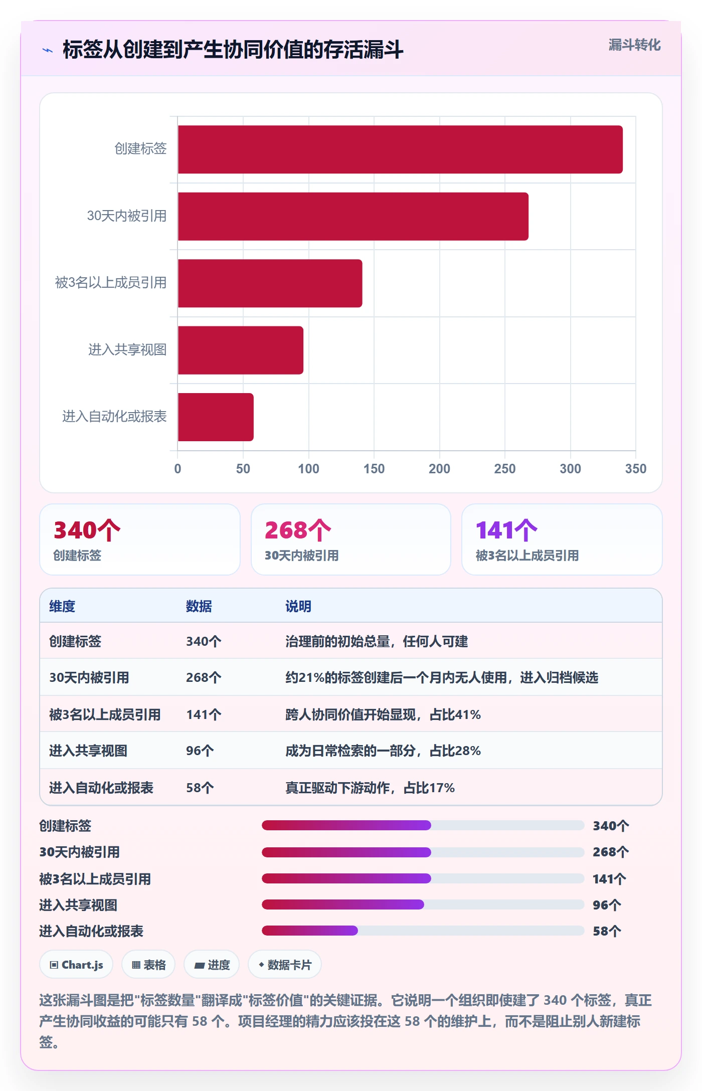标签落地方案:项目经理开展任务属性的协同管理案例解析