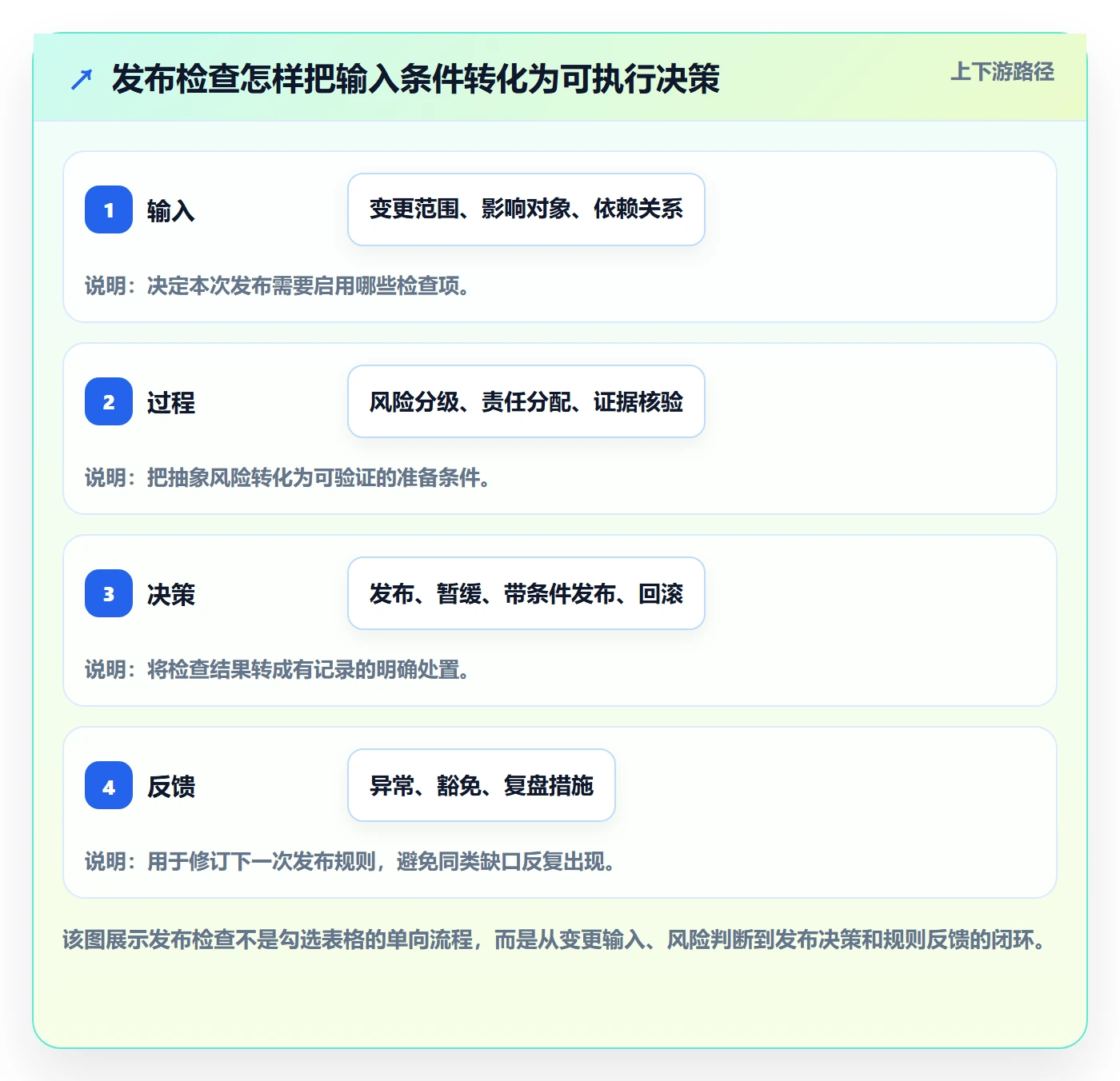发布检查管理方法大全：项目成员发布管理效率提升落地清单