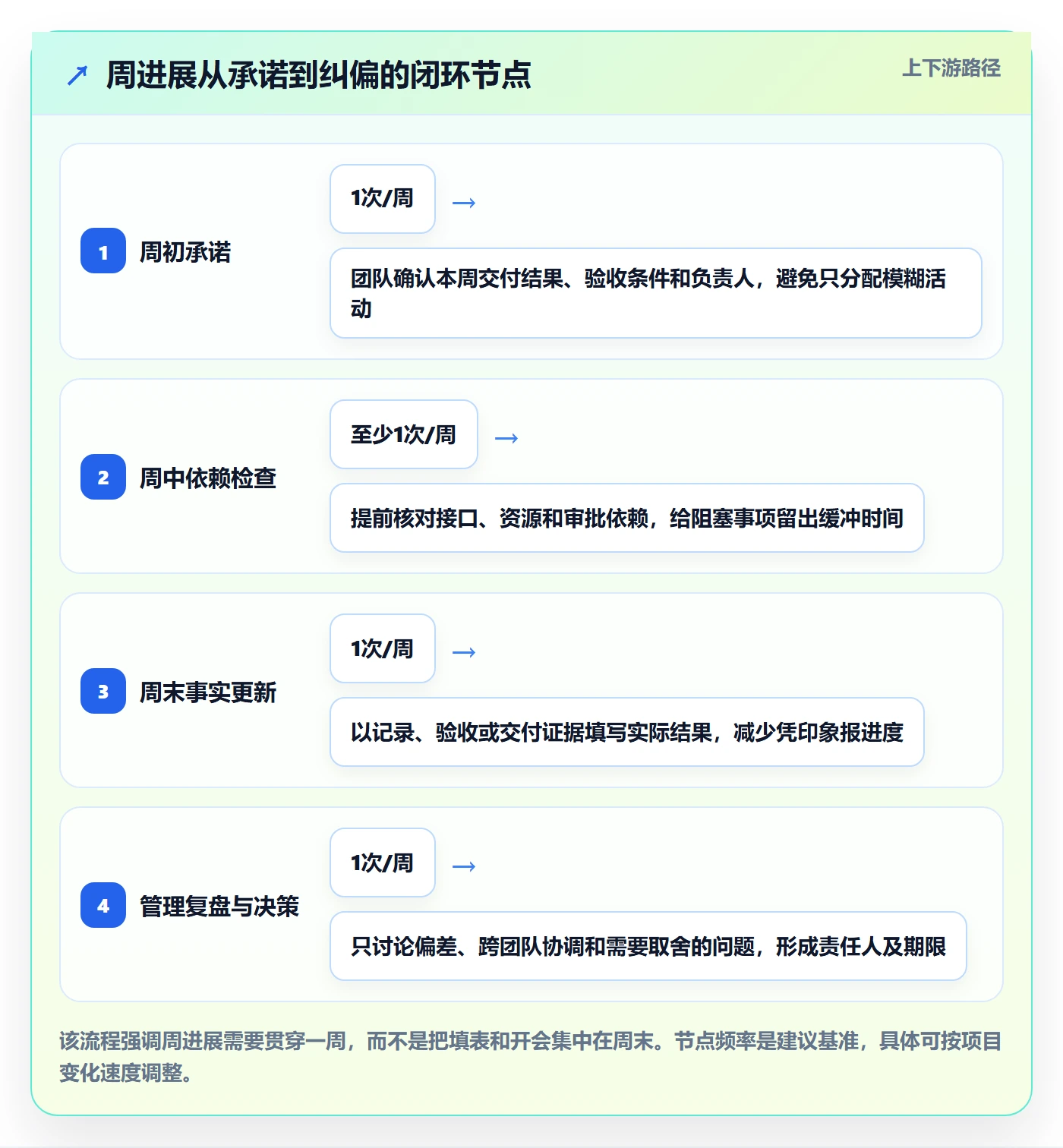周进展落地方案：企业管理者开展进度跟踪的落地方案案例解析