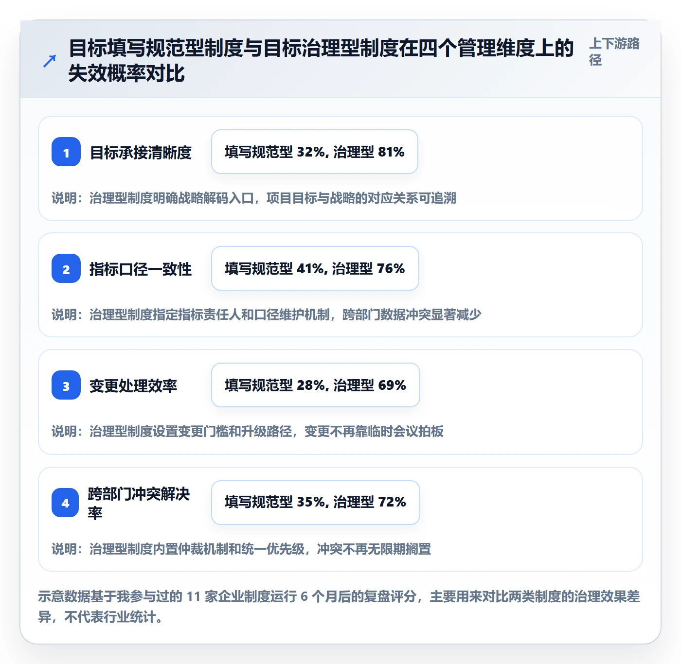 项目目标流程与规范：管理层项目目标制度设计关键指标
